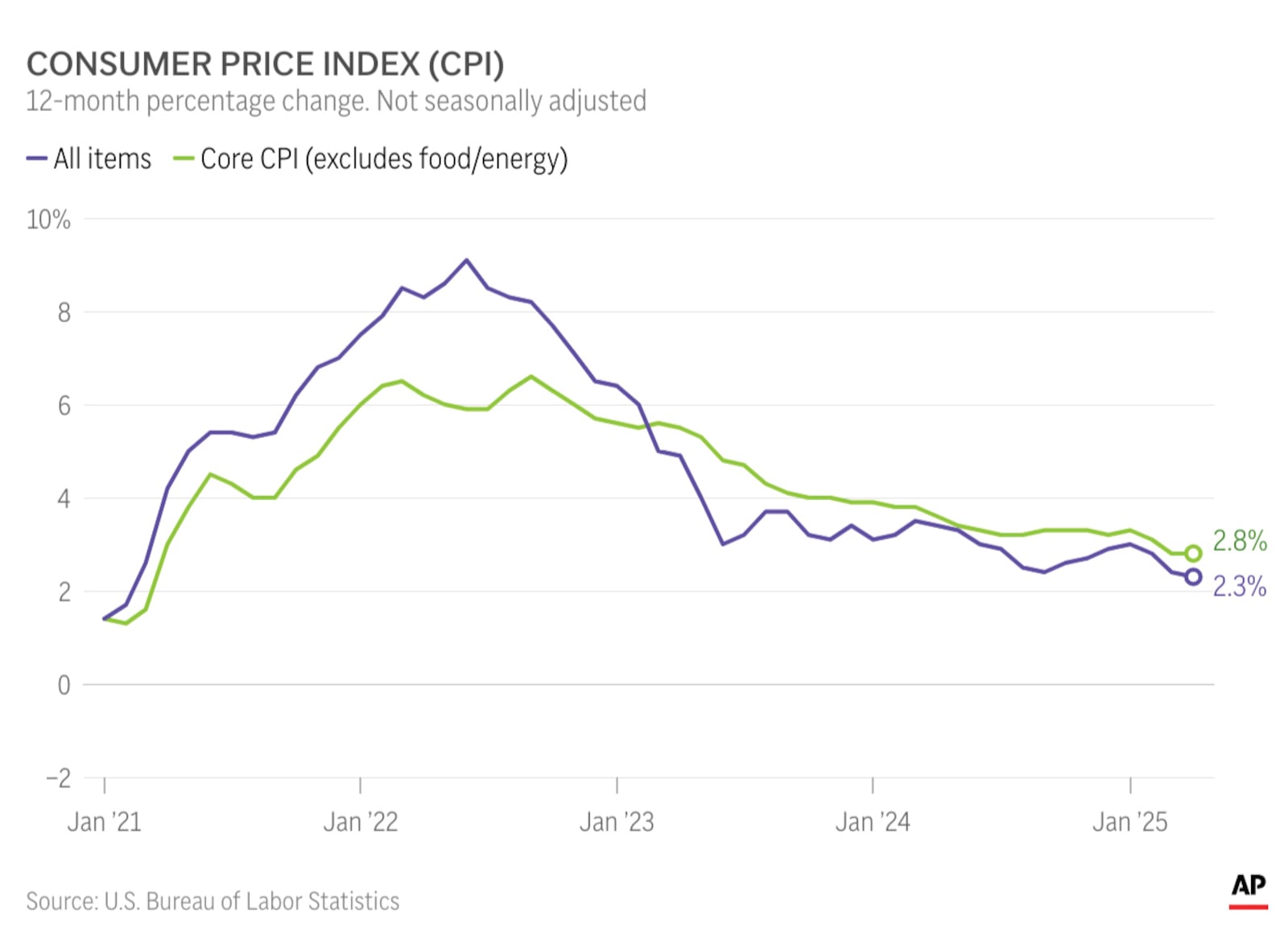 Inflation eased slightly in April. (AP Digital Embed)