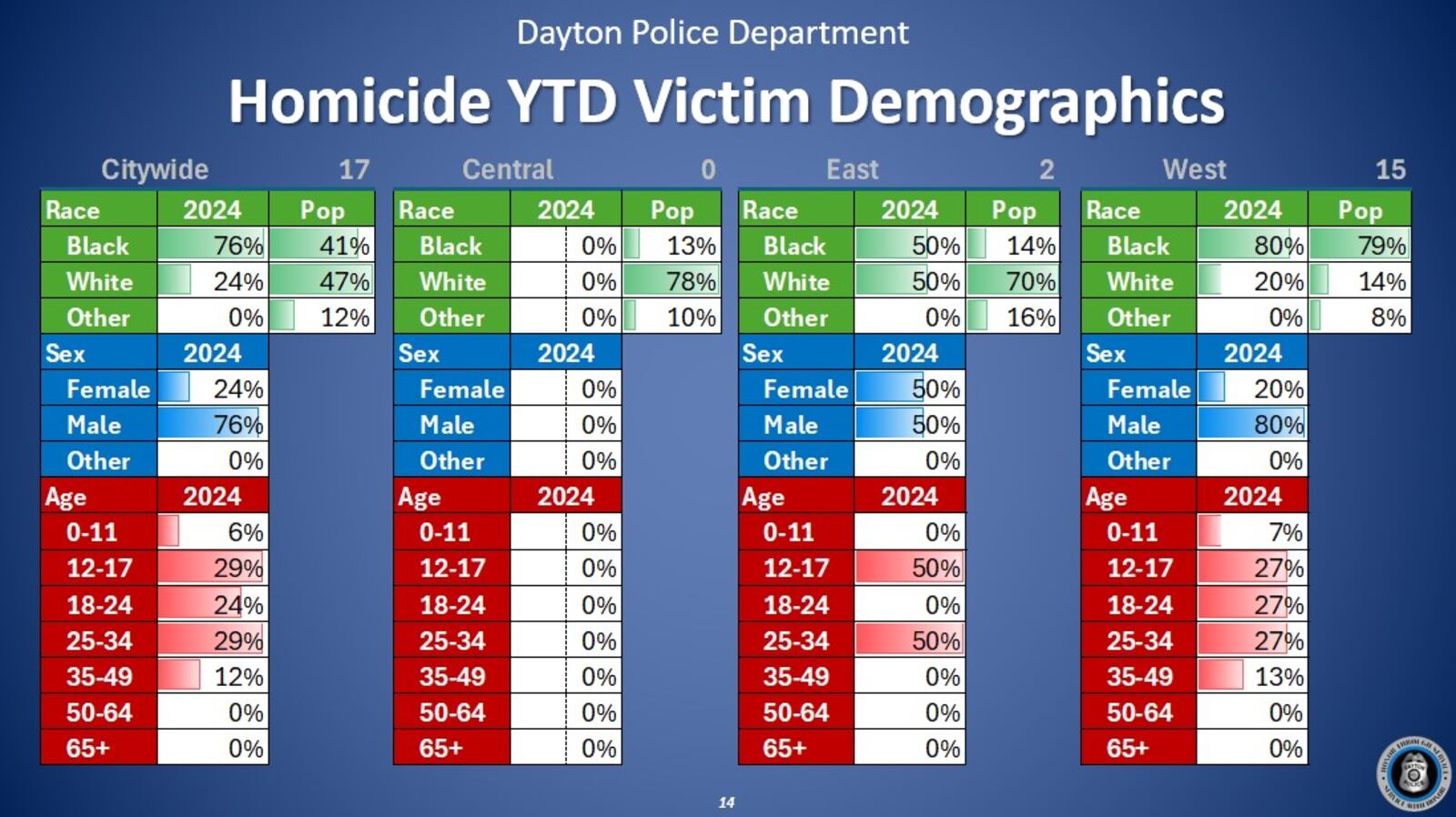 Demographic data for homicide victims in the city of Dayton in the first half of 2024. CONTRIBUTED