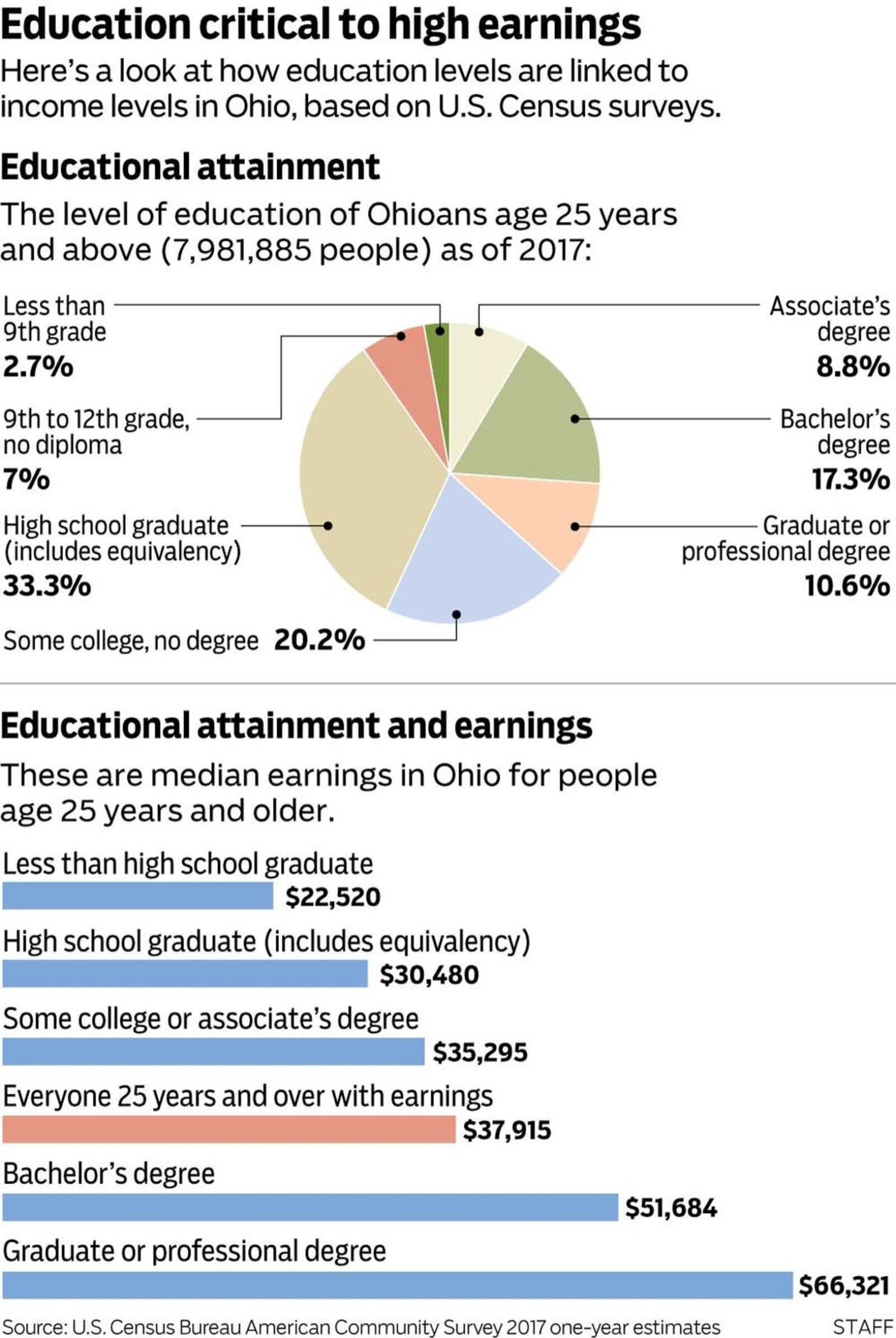 Educational attainment and income linked