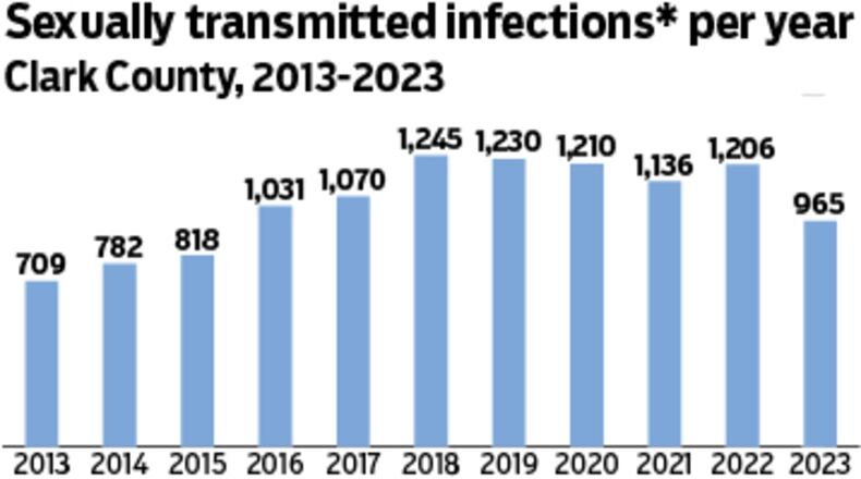 Local hospital and public health officials say data shows concerns about an increase in contagious diseases caused by the influx of Haitian immigrants in Springfield are overblown, though the population boom has increased demand and wait times for some services. CONTRIBUTED