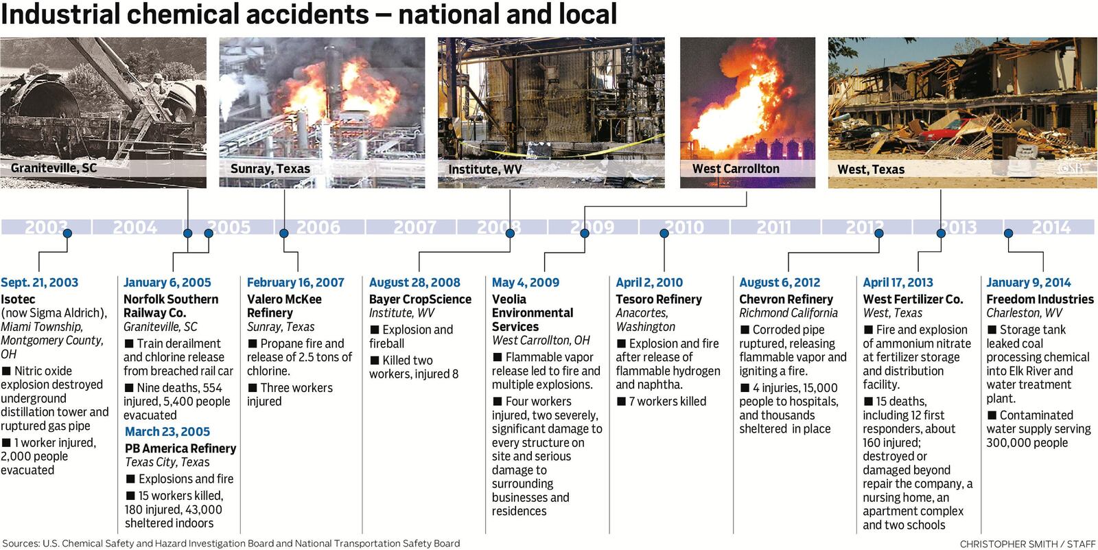 A deadline is approaching for OSHA, EPA, and Homeland Security to propose changes to President Obama in the wake of last year's deadly explosion at a West, Texas fertilizer plant that killed a dozen first responders who were apparently unaware of the explosive ammonium nitrate fertilizer stored at a company that caught fire.