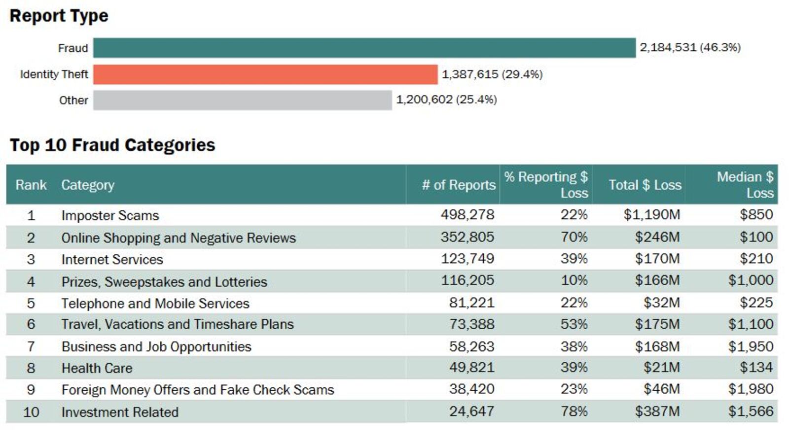 Fraud and ID theft reports to the Federal Trade Commission in 2020. CONTRIBUTED