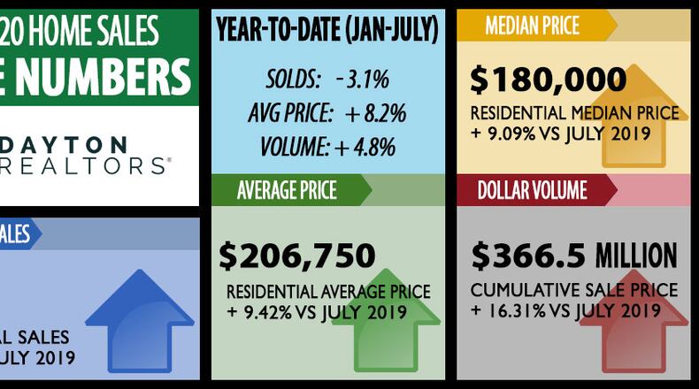 Dayton Realtors graphic.