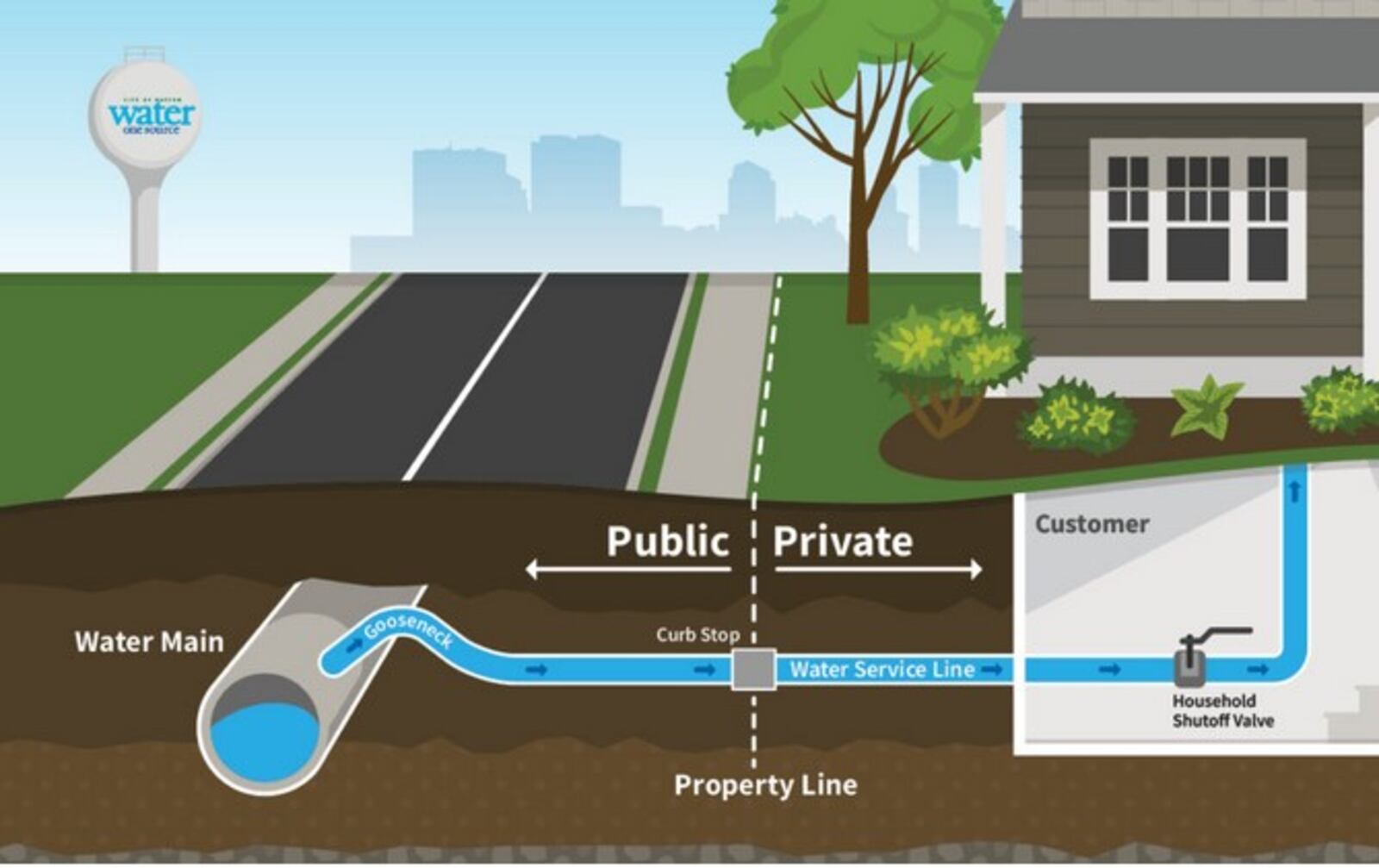 Water service lines are the below ground pipes that connects homes and properties to the public water main. The city of Dayton water department maintains the public section of the pipe that runs from the water main to the property line. Homeowners and property owners are responsible for the private section that runs from the property line into the home, as well as any internal plumbing, faucets or fixtures. CONTRIBUTED