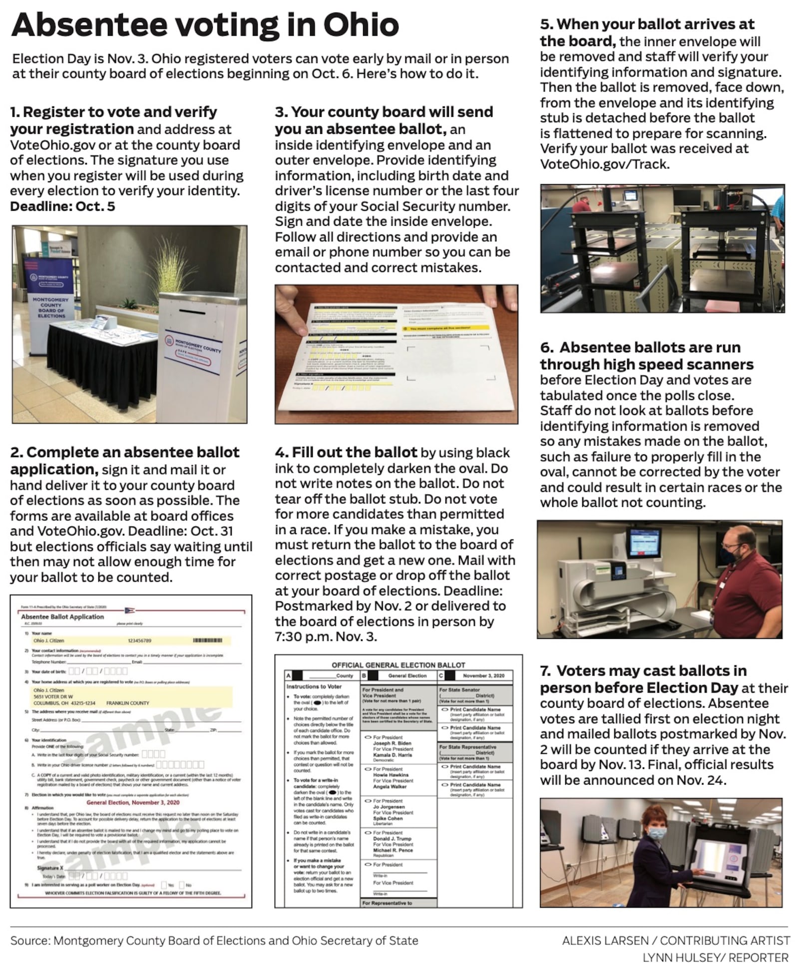 Here is what you need to know to vote absentee or early in Ohio starting Oct. 6, 2020. Note that after publication of this graphic Ohio Secretary of State Frank LaRose changed the date that the vote must be certified to Nov. 18 instead of Nov. 24.