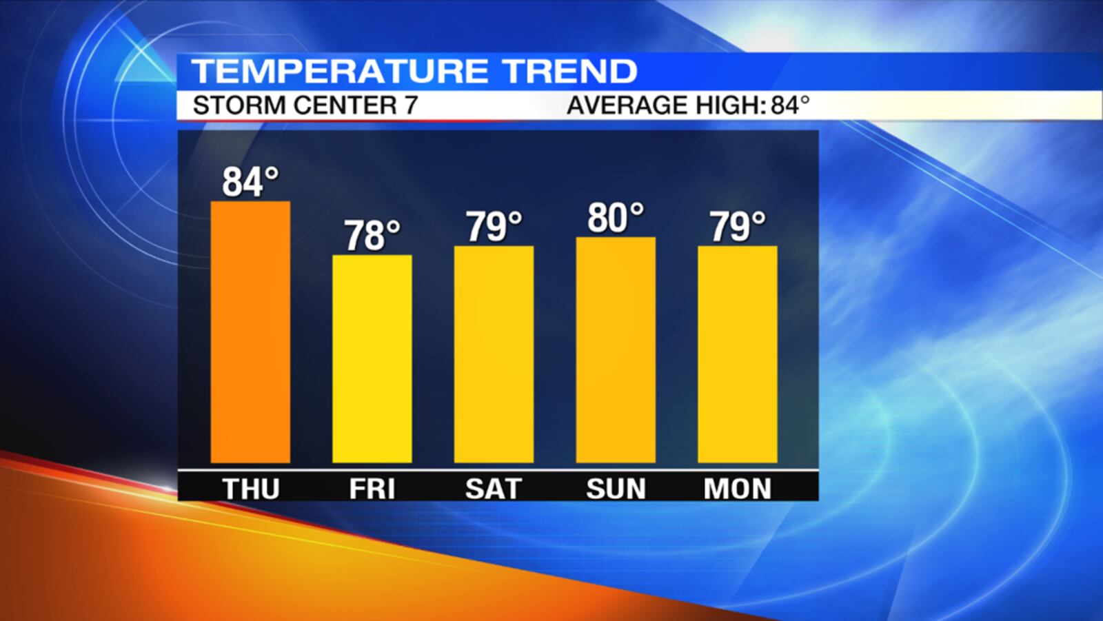Graphic by Storm Center 7 Meteorologist Jesse Maag