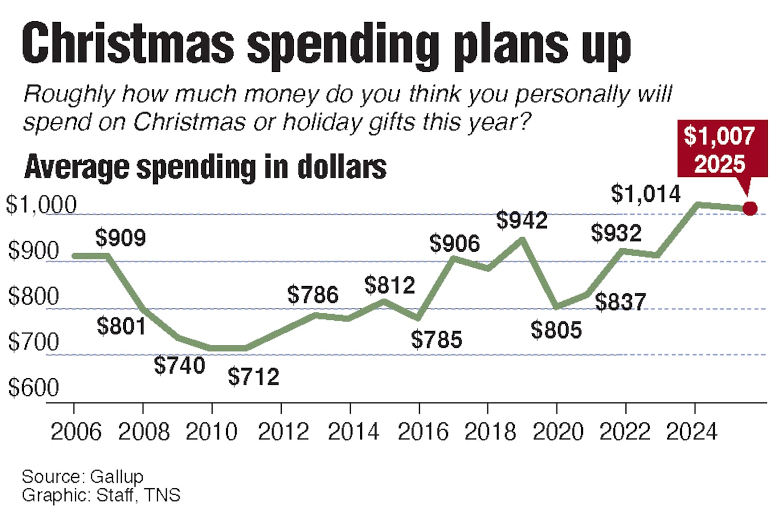 Projected spending on Christmas gifts