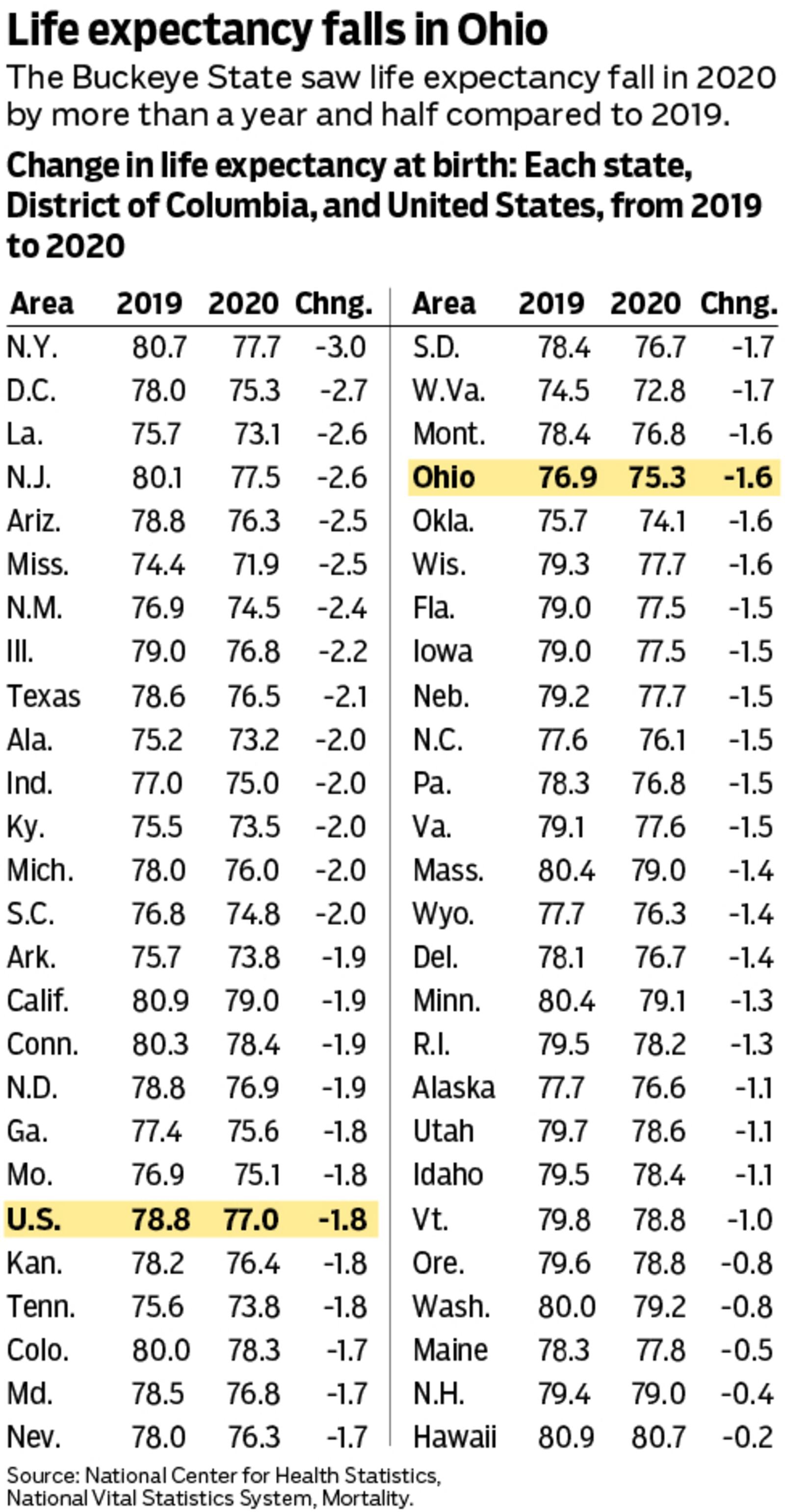 Life expectancy has gone down in the U.S., according to a new report from the CDC published Tuesday.