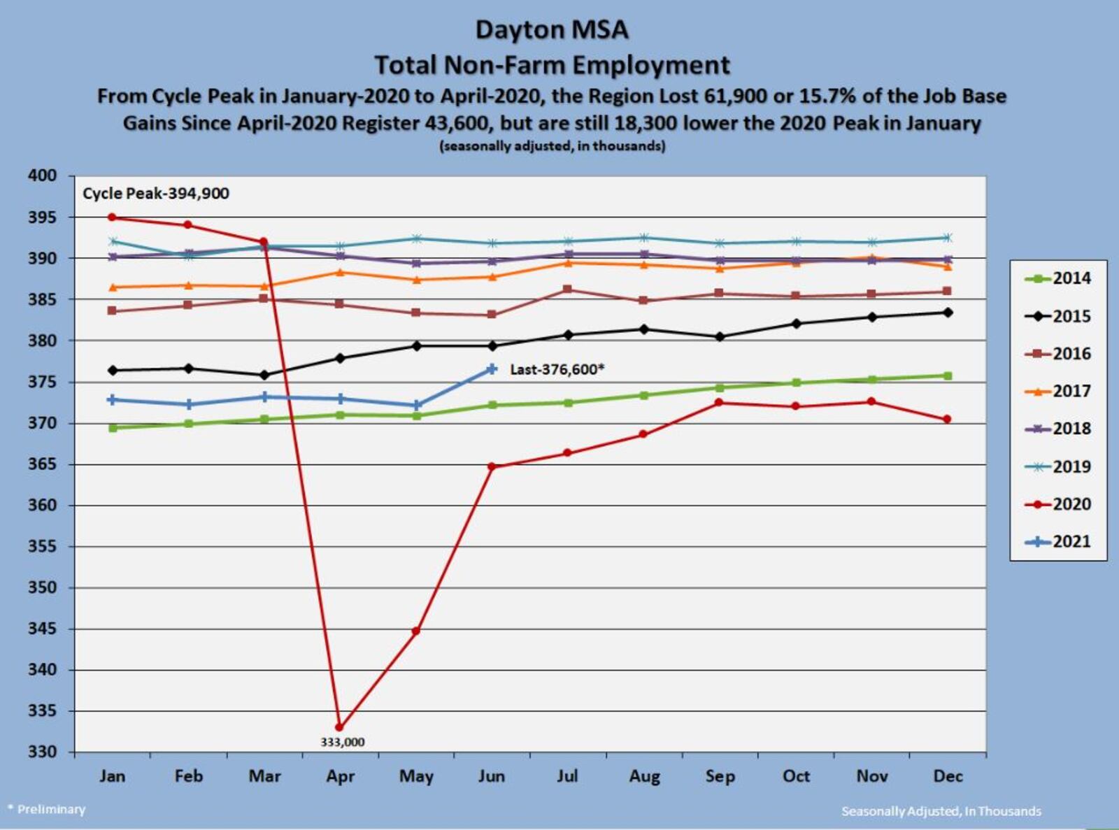 Dayton metro area sees job growth, but payrolls remain below pre-pandemic levels. CONTRIBUTED