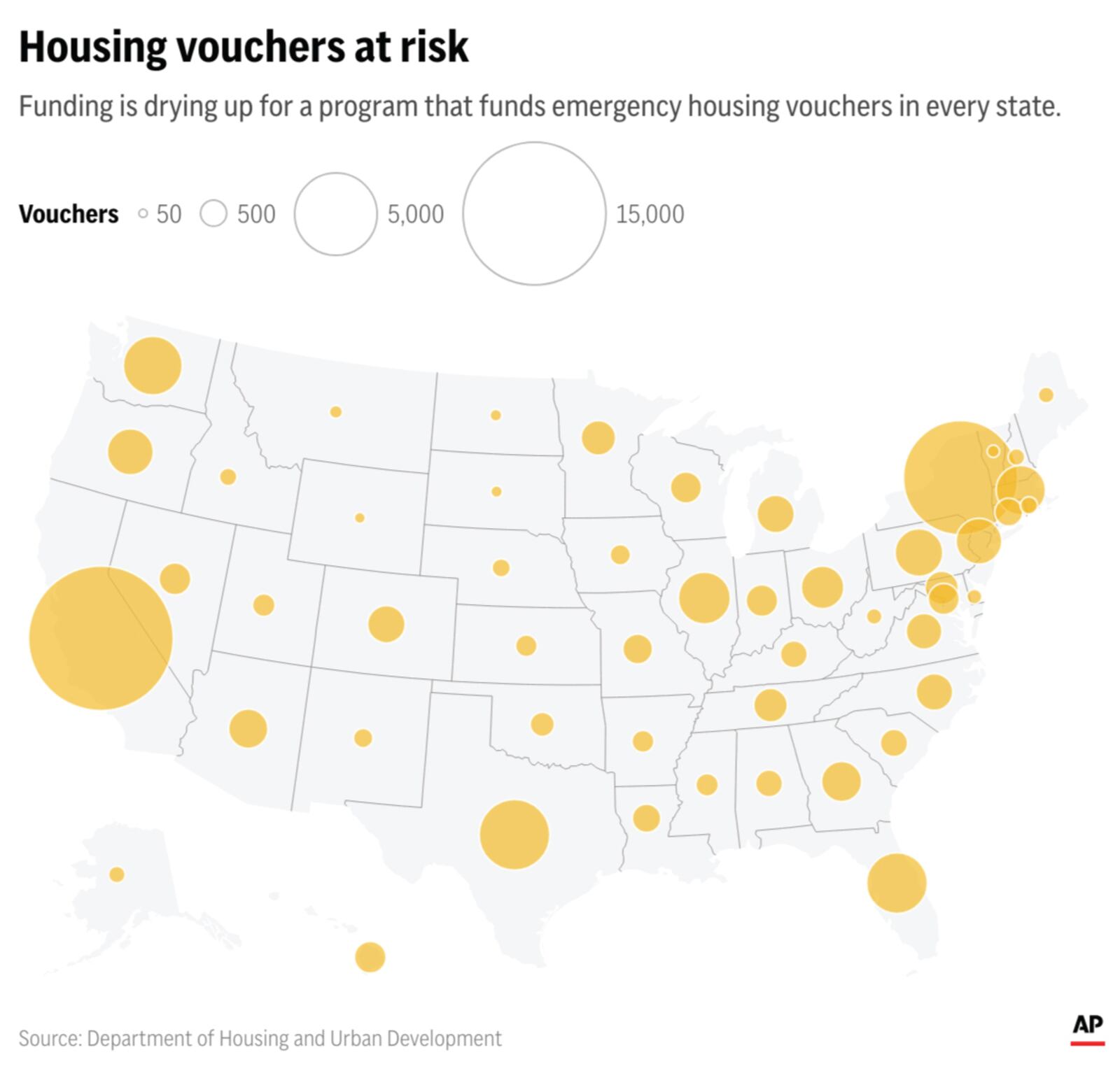 Federal funding for emergency housing vouchers will run out of money at the end of next year. (AP Digital Embed)