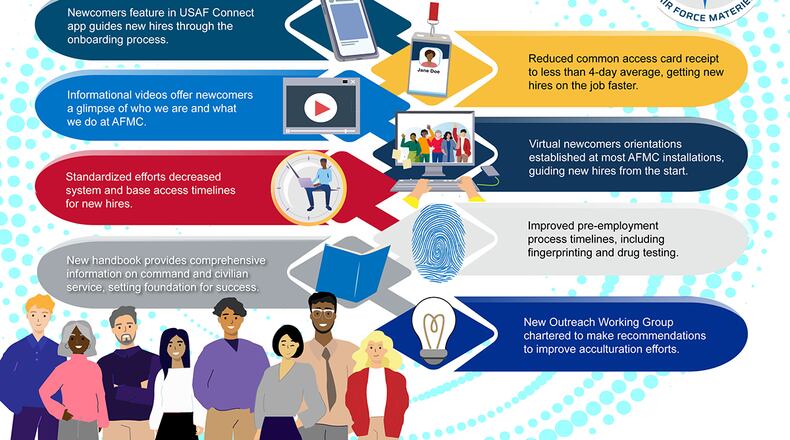For the Air Force Materiel Command, making sure new employees receive a great first impression is key to talent management and the driving force behind the continued success of the enterprise acculturation initiative. U.S. AIR FORCE GRAPHIC