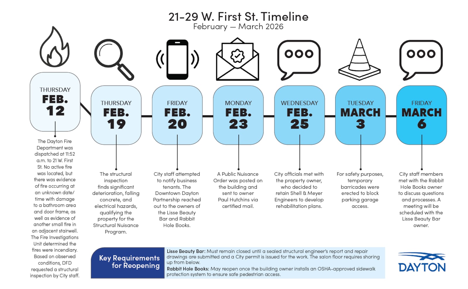 A timeline provided by the city of Dayton about the events regarding a fire and subsequent shutdown of a building at 21-29 W. First Street. CONTRIBUTED