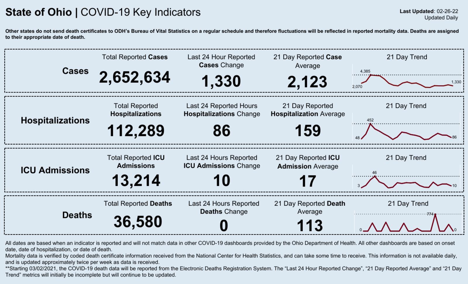 State of Ohio COVID-19 Key Points. Ohio Department of Health.