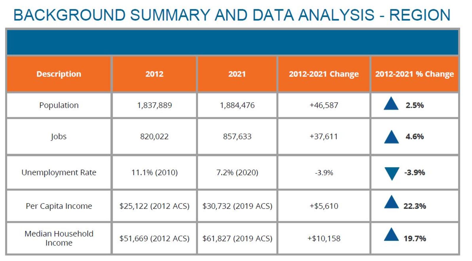 Data analysis of Dayton region, including population and job growth. CONTRIBUTED