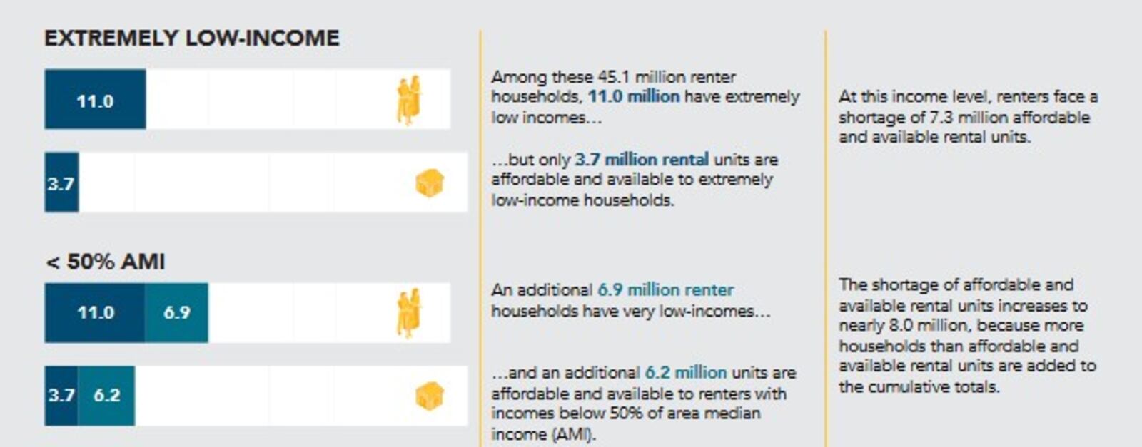 The U.S. has 45.1 million renter households, including 11 million with extremely low incomes. There are only 3.7 million rental units affordable and available to these households, meaning there's a shortage of 7.3 million affordable units. CONTRIBUTED