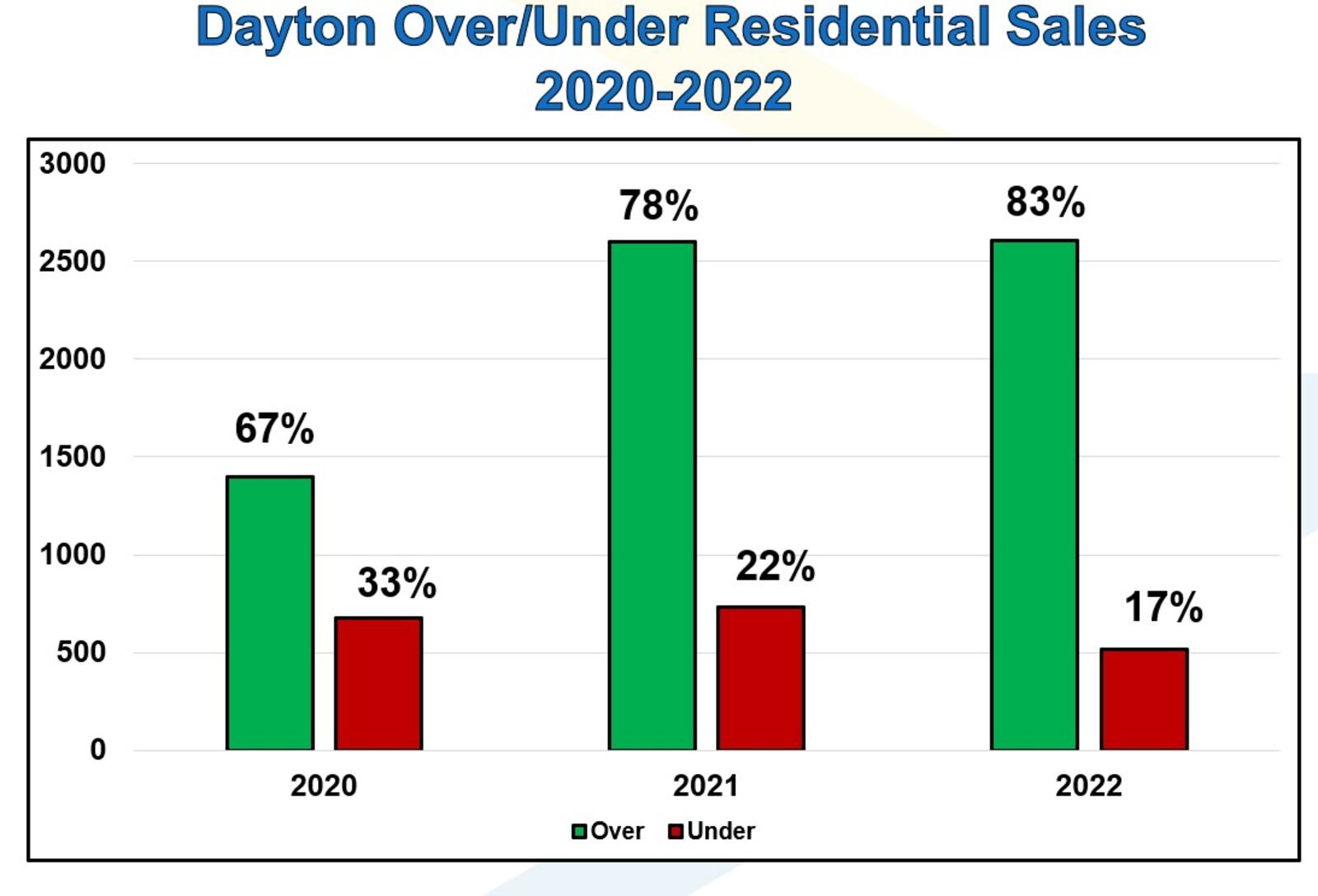 The Montgomery County Auditor says in about 83% of valid residential property sales in Dayton last year the properties were sold for more than the auditor's listed value. CONTRIBUTED