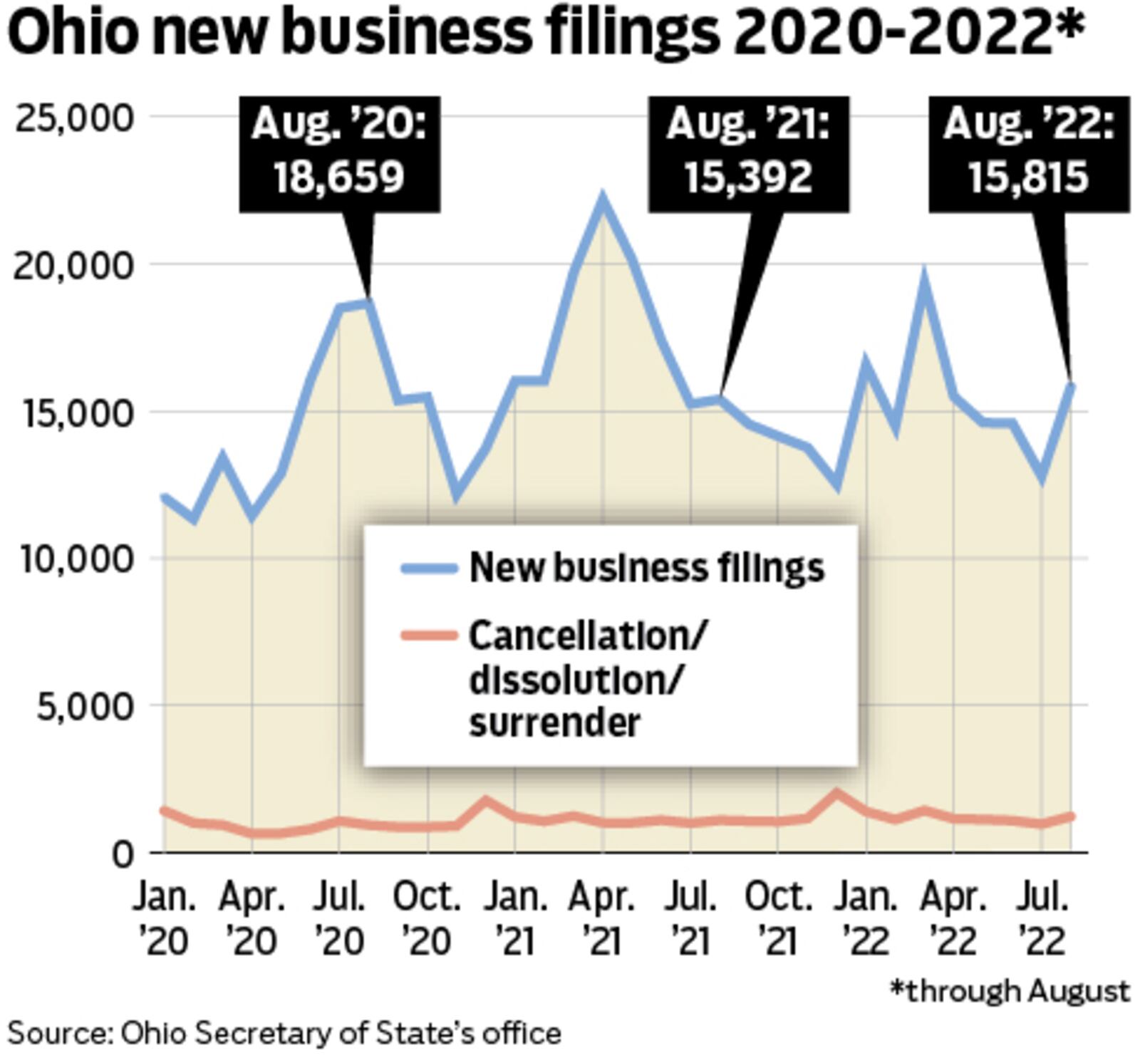The rate of new businesses formed in Ohio from 2020 to 2022. Source: Ohio Secretary of State