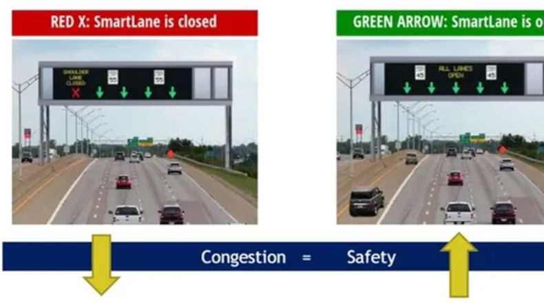 When a SmartLane on the freeway is activated, a green arrow will indicate the lane (shoulder) is open to traffic and the speed limit is reduced on all lanes of the highway. OHIO DEPT. OF TRANSPORTATION