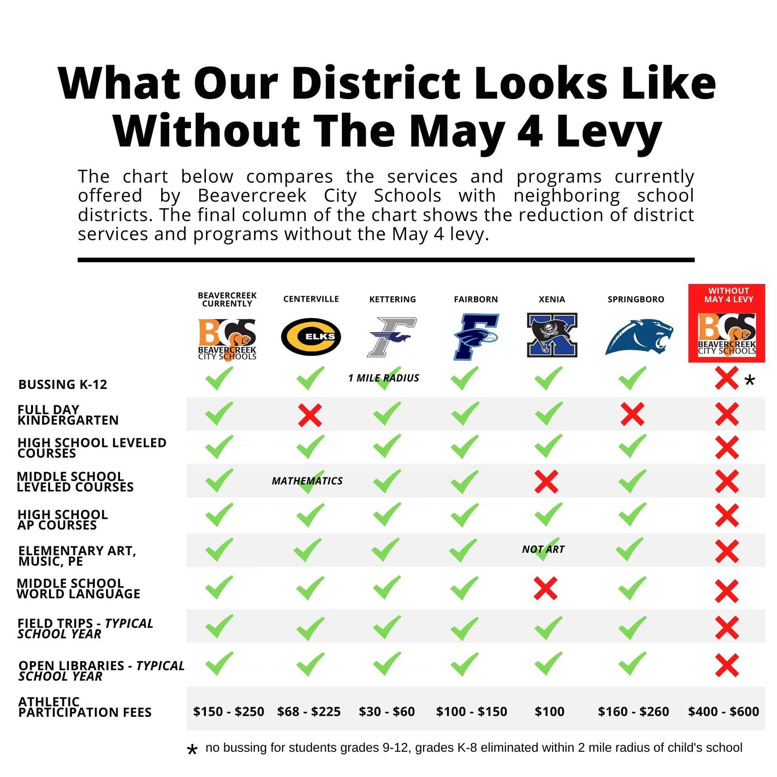 Beavercreek schools made this graphic to compare what the district will be able to offer without this 8.5-mill levy. CONTRIBUTED