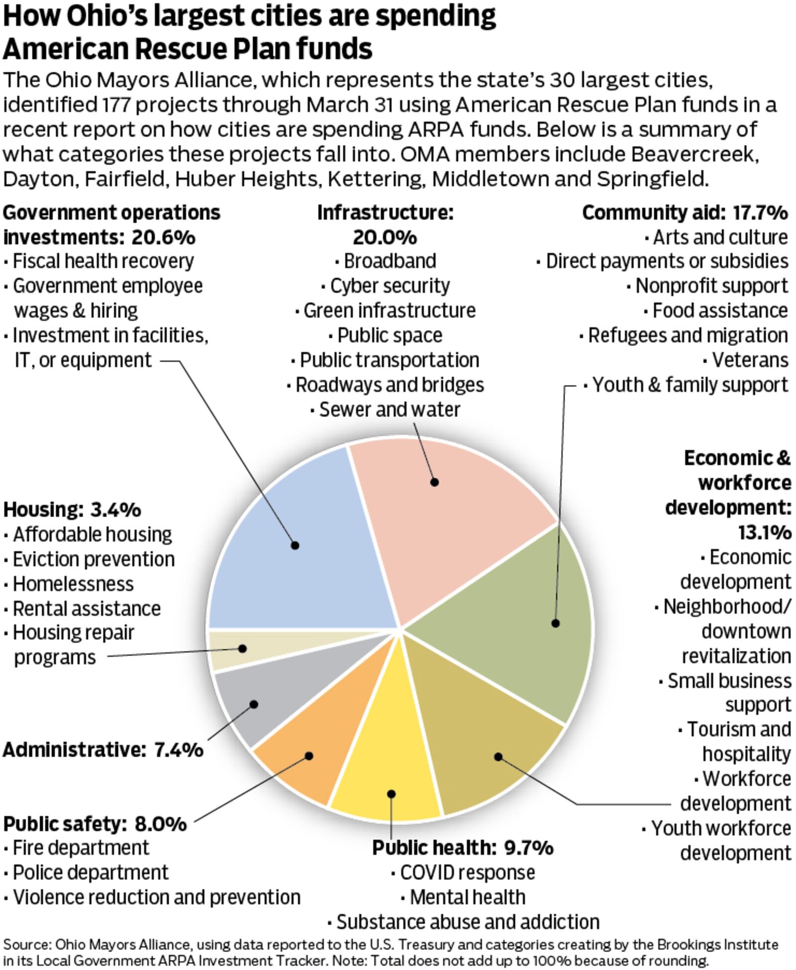 How 30 of Ohio's largest cities are spending American Rescue Plan funds, according to a study by the Ohio Mayors Alliance