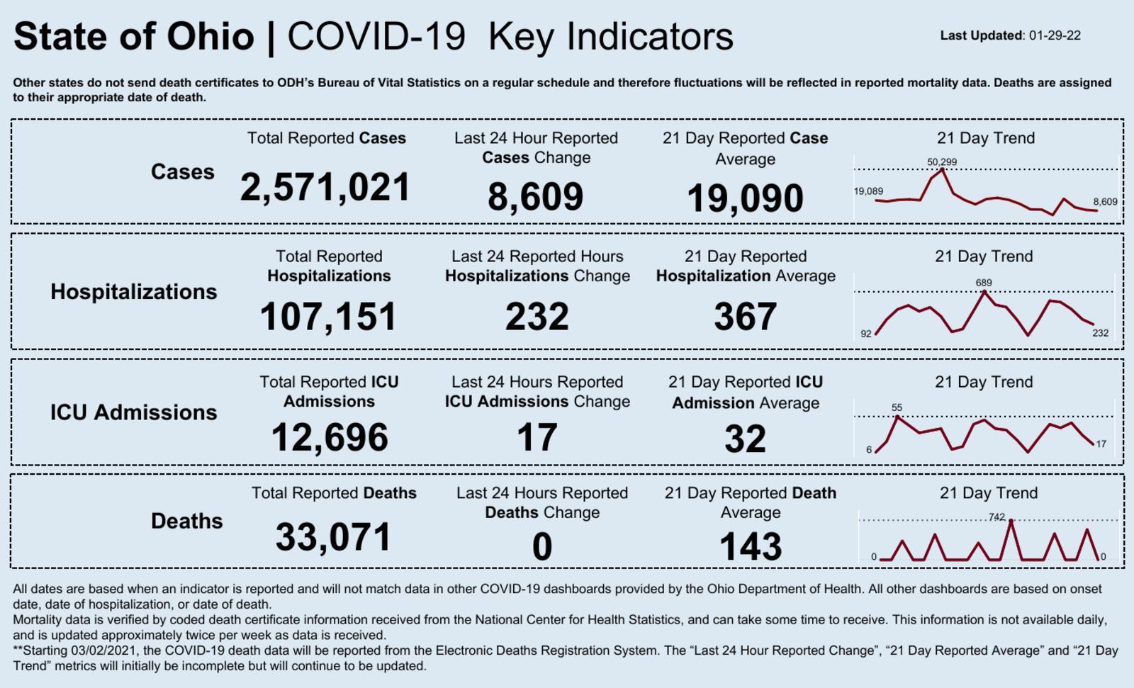 State of Ohio COVID-19 Key Points for Jan. 29, 2022.