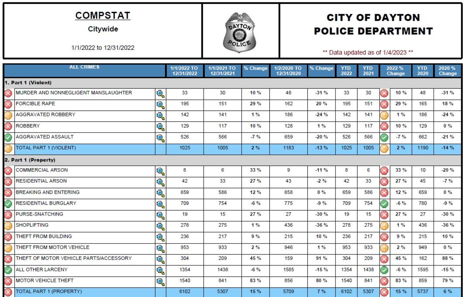 Dayton Police Department crime statistics for 2020 to 2022. CONTRIBUTED