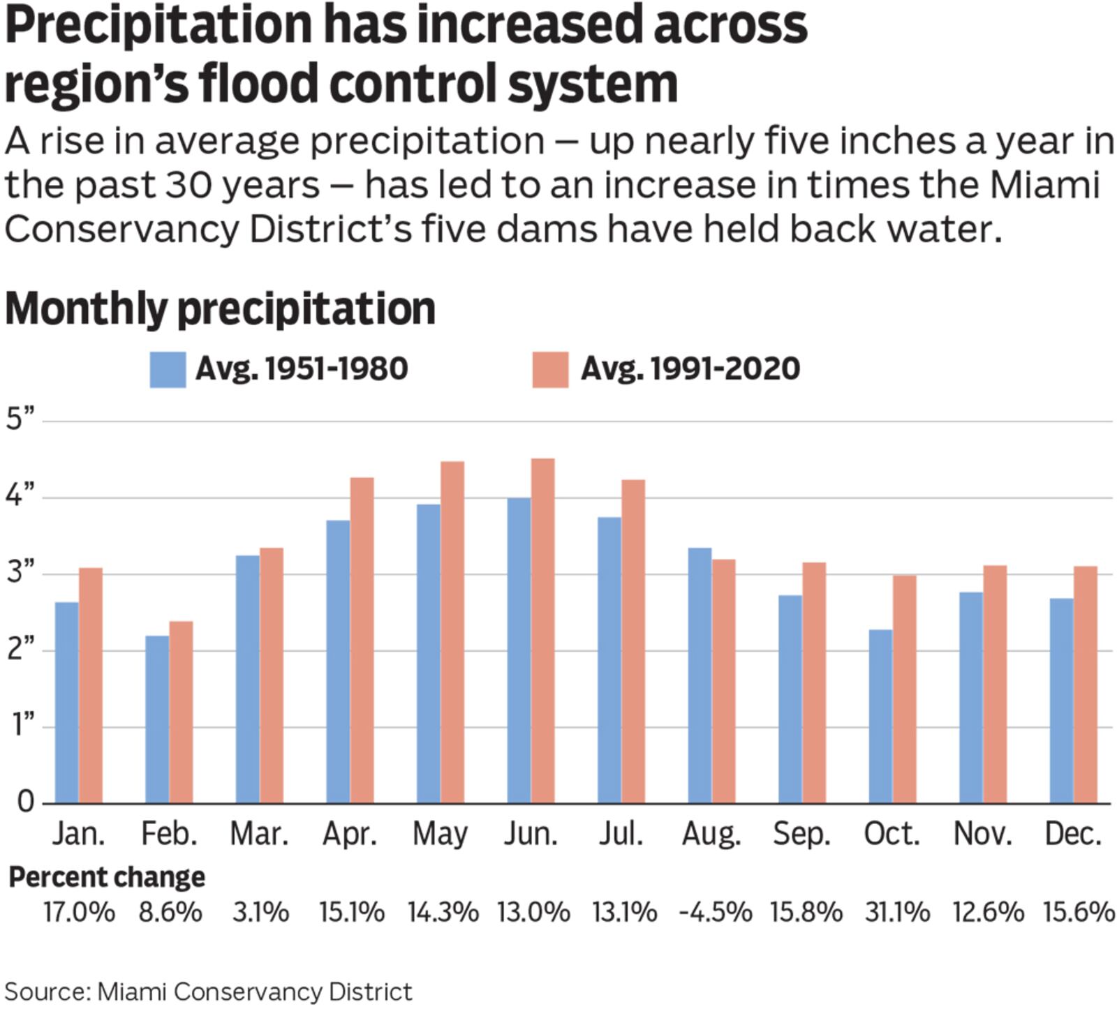 A rise in average precipitation – up nearly five inches a year in the past 30 years – has led to an increase in times the Miami
Conservancy District’s five dams have held back water.