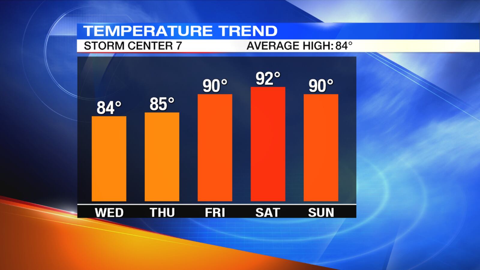 Graphic by Storm Center 7 Meteorologist Kirstie Zontini