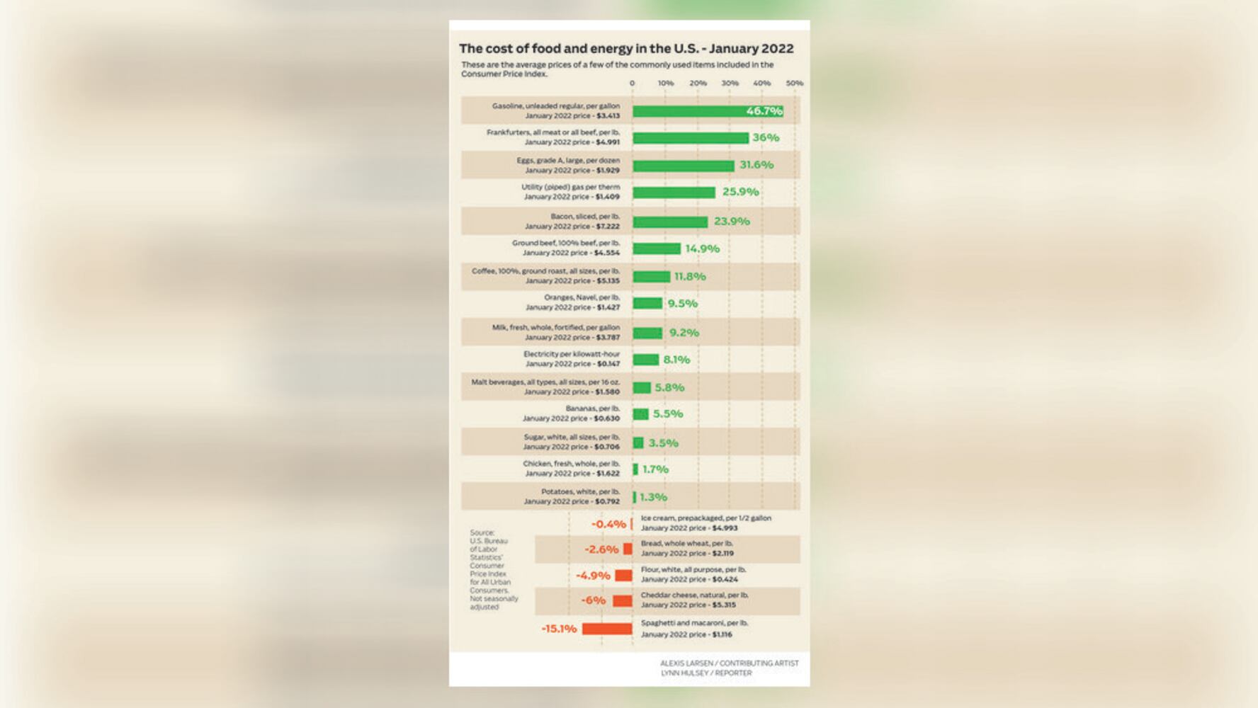 Consumer Price Index 2022