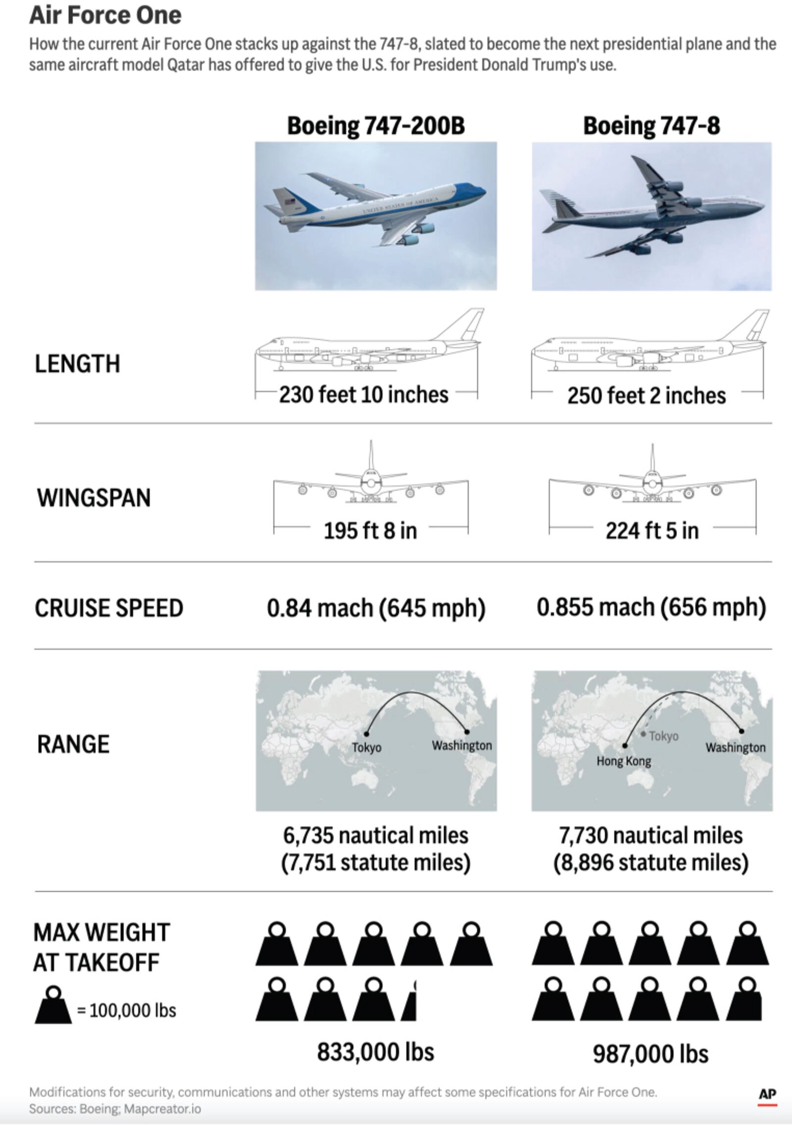 The current Air Force One compared to the 747-8, the next version of the presidential aircraft and the same model Qatar says it wants to donate to the U.S. (AP Digital Embed)