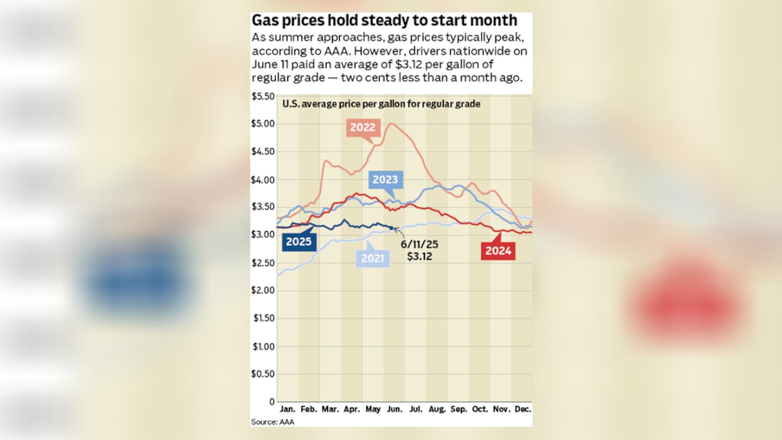 Gas prices lower in June. CONTRIBUTED