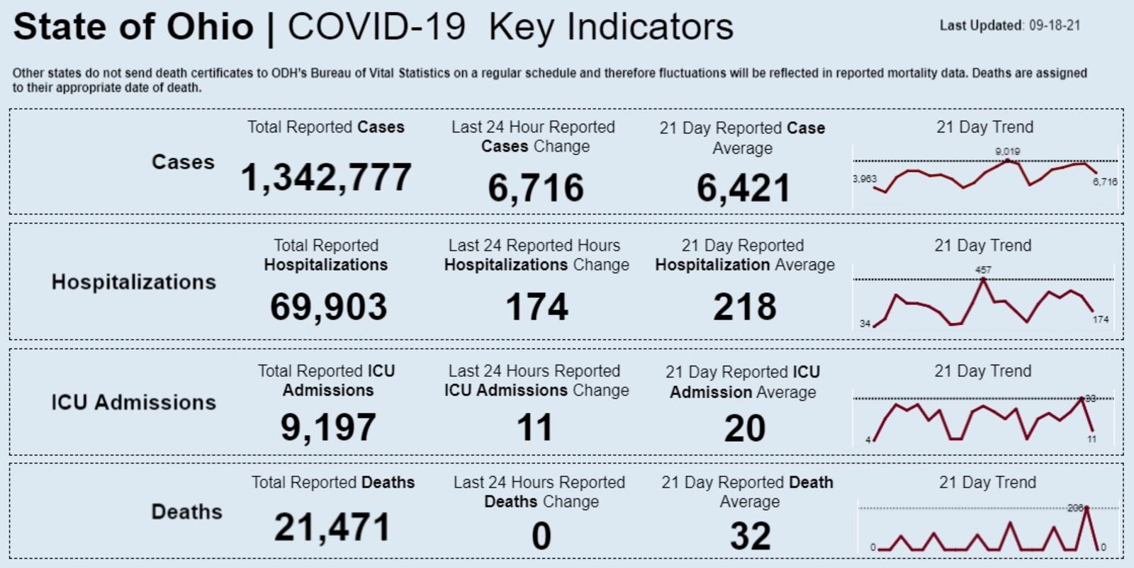 COVID-19 key indicators for the state of Ohio on Sept. 18, 2021. Ohio Department of Health
