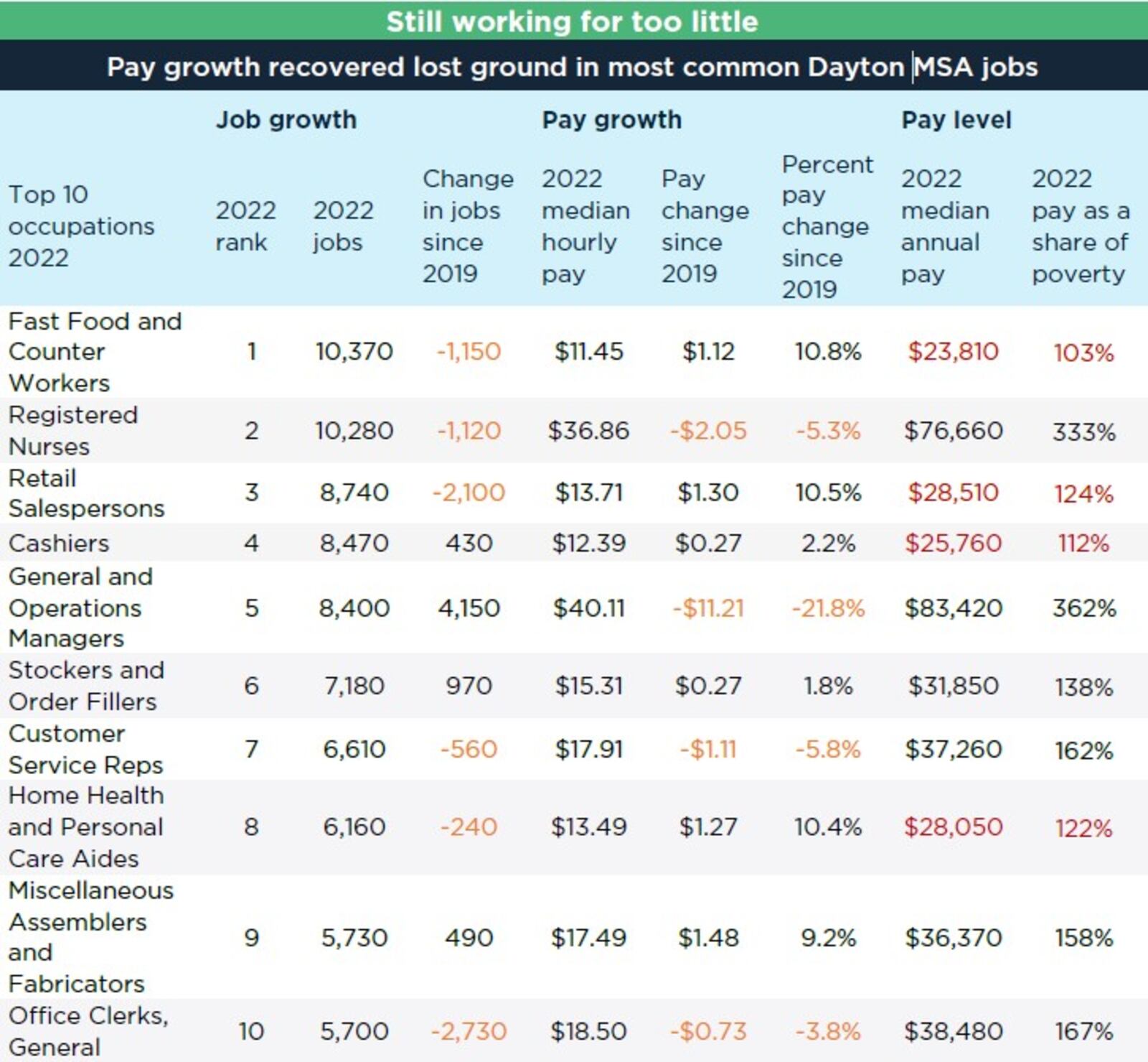 The 10 most common jobs in the Dayton metro area. CONTRIBUTED
