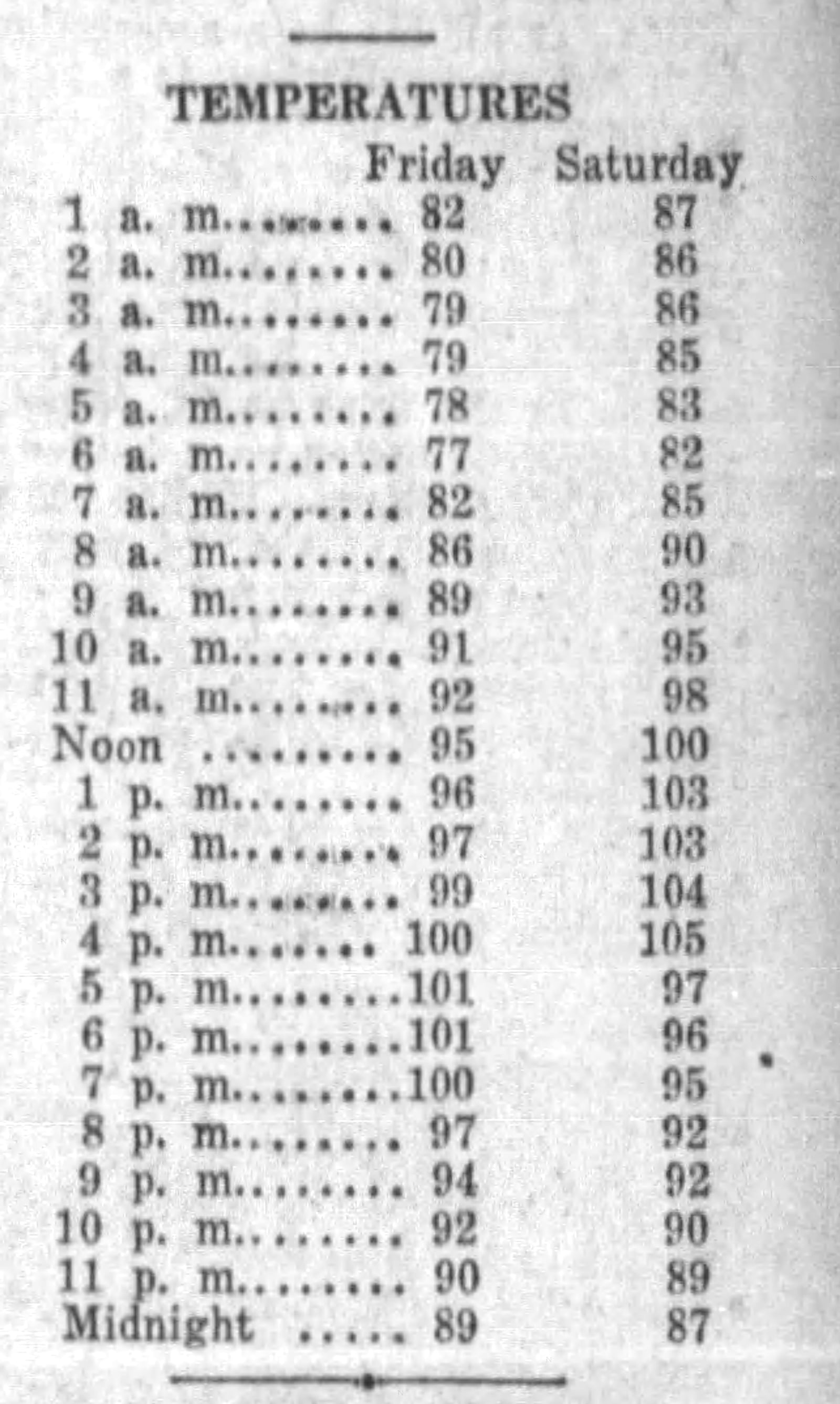 On Saturday, July 21, 1934 it was "a record smashing 105 degrees at 4 p.m." DAYTON DAILY NEWS ARCHIVES