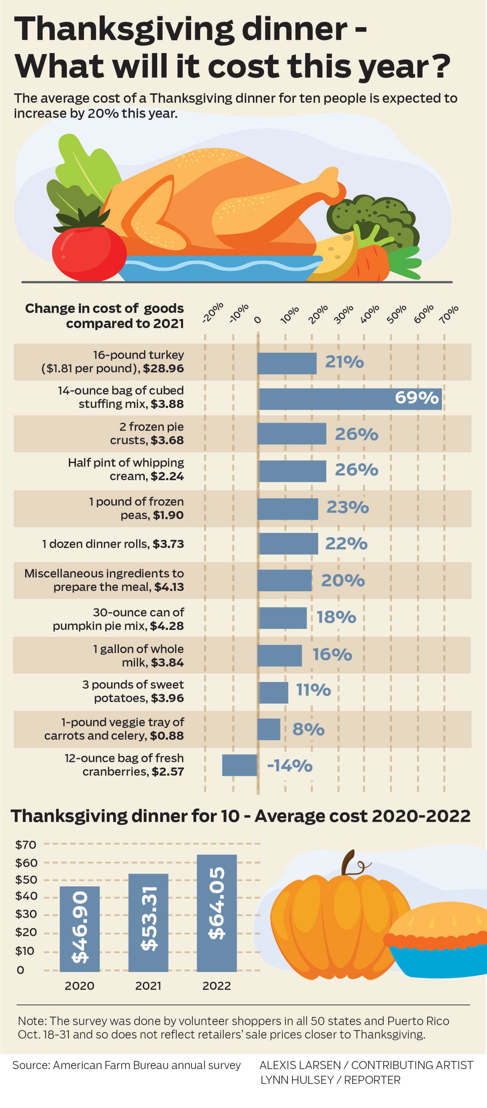 The average cost of a Thanksgiving dinner for 10 is up 20% compared to last year, according to the American Farm Bureau Federation's 37th annual survey