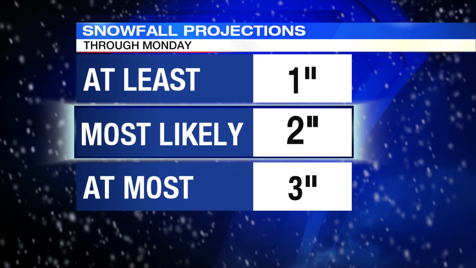 Snow accumulation of 2 inches is expected, with up to 3 inches in spots