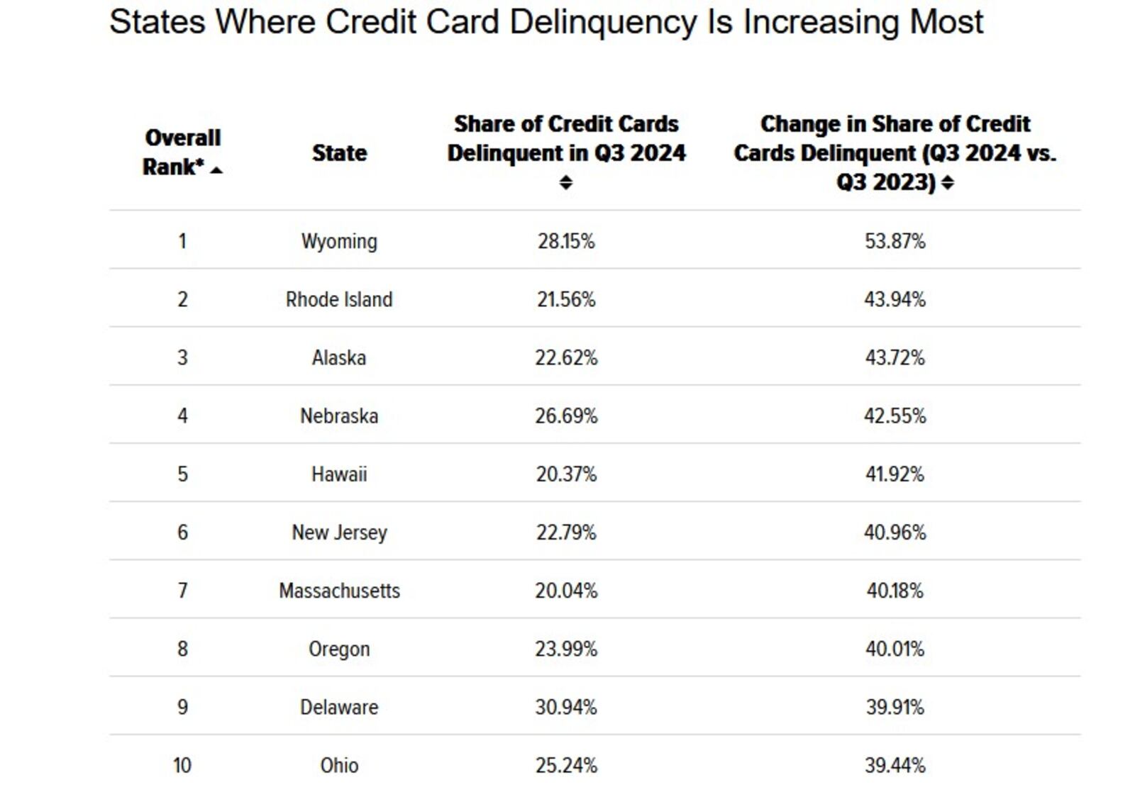 WalletHub says that about a quarter of credit card accounts in Ohio were past due by at least 30 days. Ohio saw the 10th largest increase in delinquent cards in the nation. CONTRIBUTED