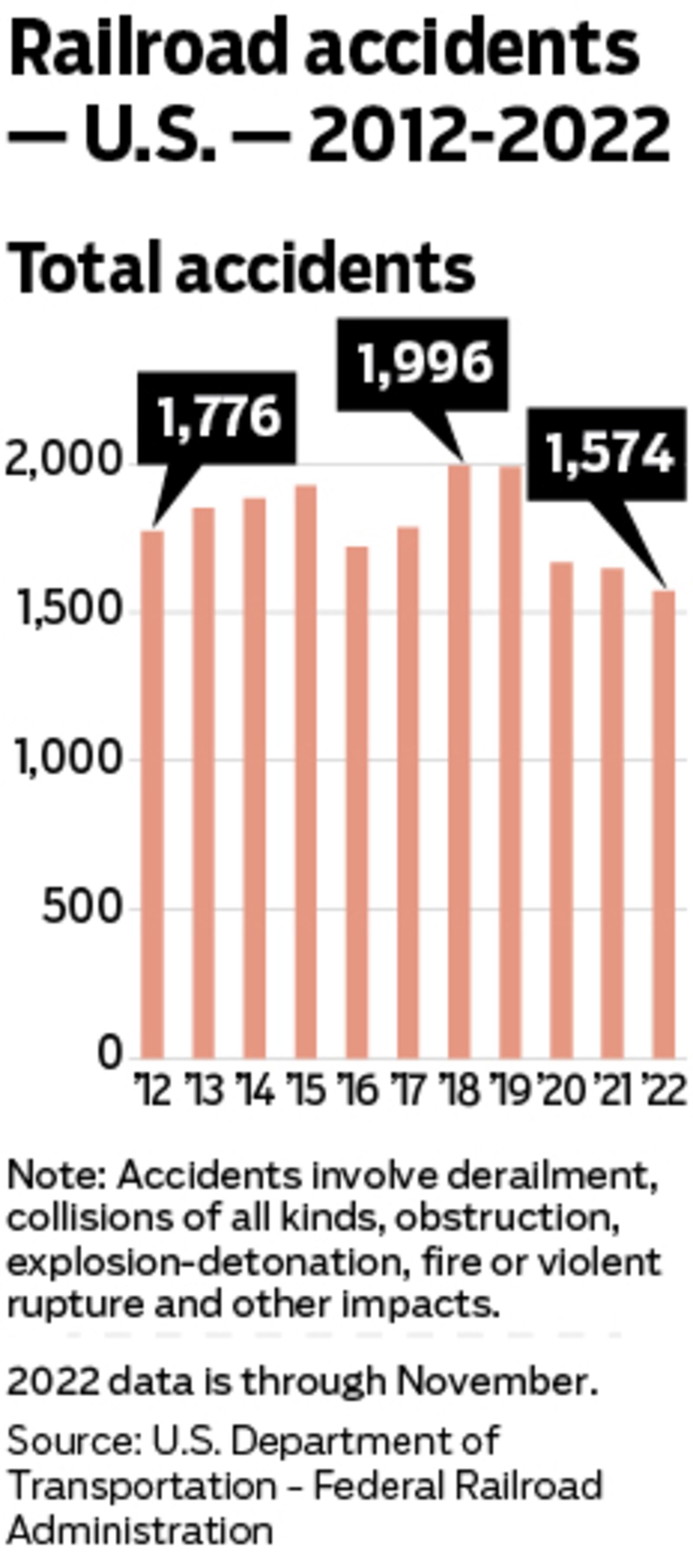 Railroad accidents - U.S. 2012-2022