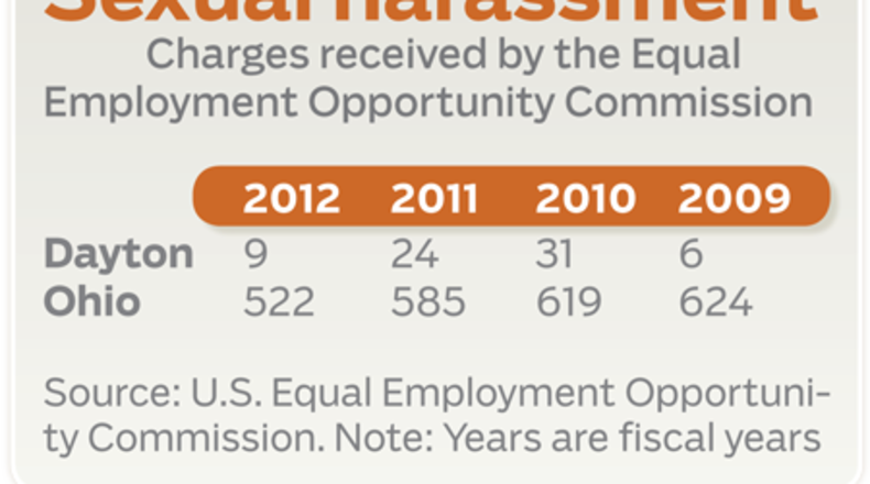 Fewer Ohioans are filing federal charges of sexual harassment in the workforce, but some say the decrease likely stems from fears of retaliation.