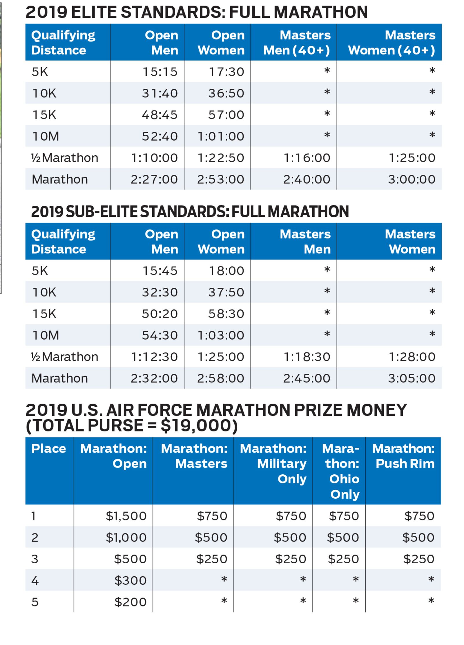 Elite and sub-elite runners who meet qualification times will be in the running for complimentary entries with push-rim athletes considered on a case-by-case basis.