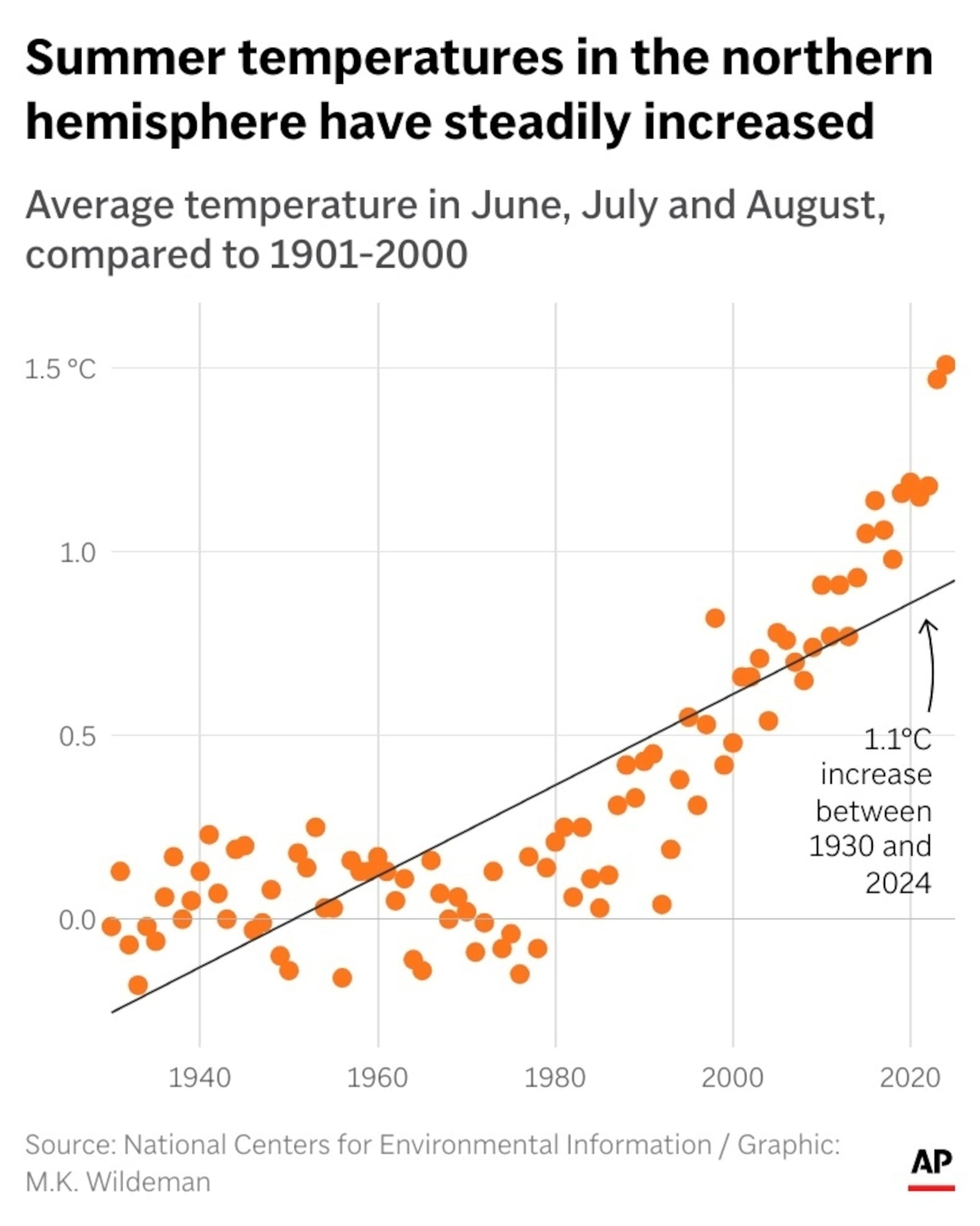 Summer temperatures in the northern hemisphere are heating up. (AP Digital Embed)