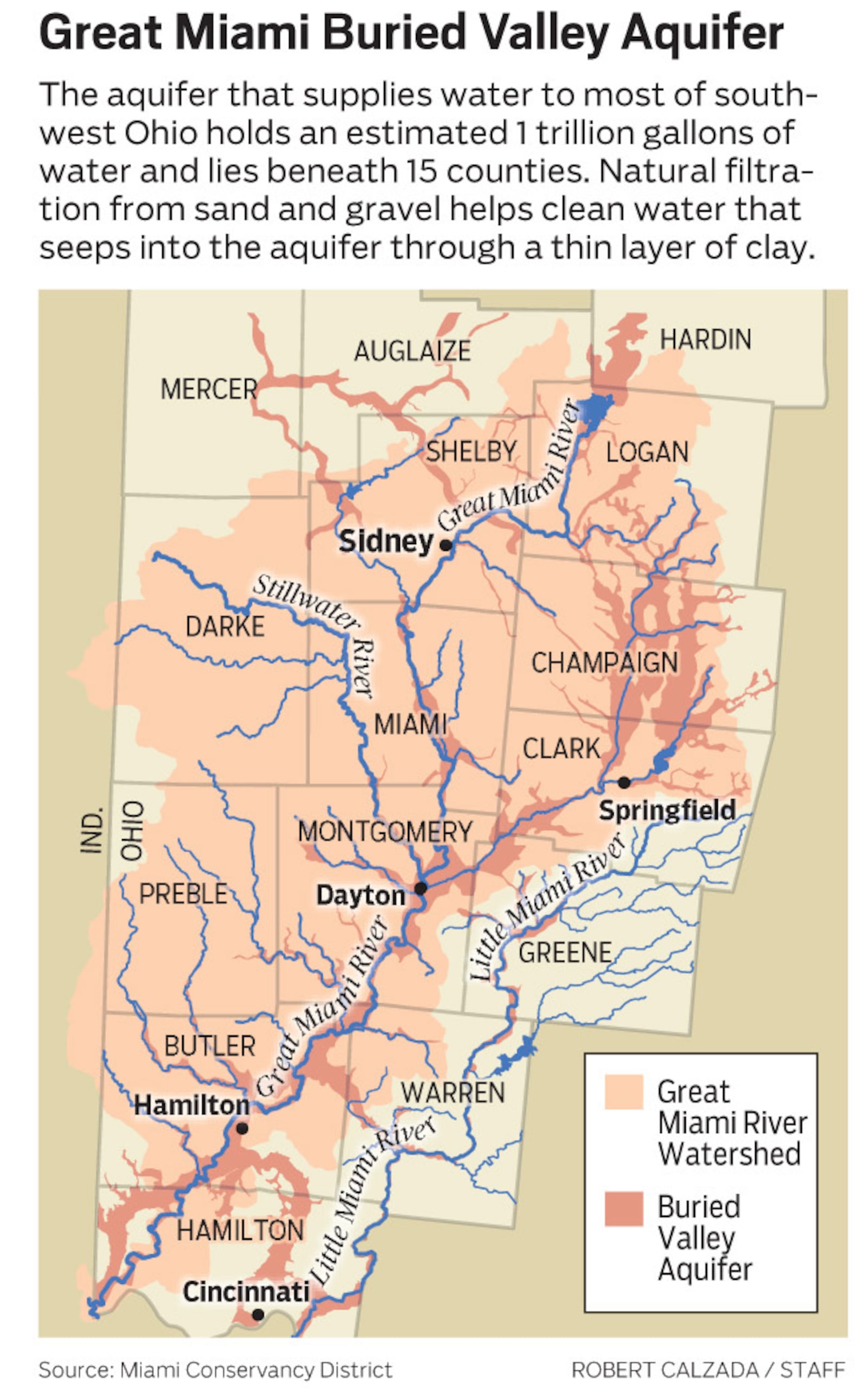 The Great Miami River Buried Aquifer, which sits under more than eight counties in southwest Ohio, holds more than a trillion gallons of valuable water. It serves as the main water sources for 2.5 million people. And it is vigorously tested by several agencies to ensure its quality.  By the time it gets to a customer s tap, it s been through multiple lines of testing and oversight and regulation from the Ohio EPA,  said Brianna Wooten, communications coordinator for Montgomery County Environmental Services.  It s very well-regulated.  ROBERT CALZADA / STAFF
