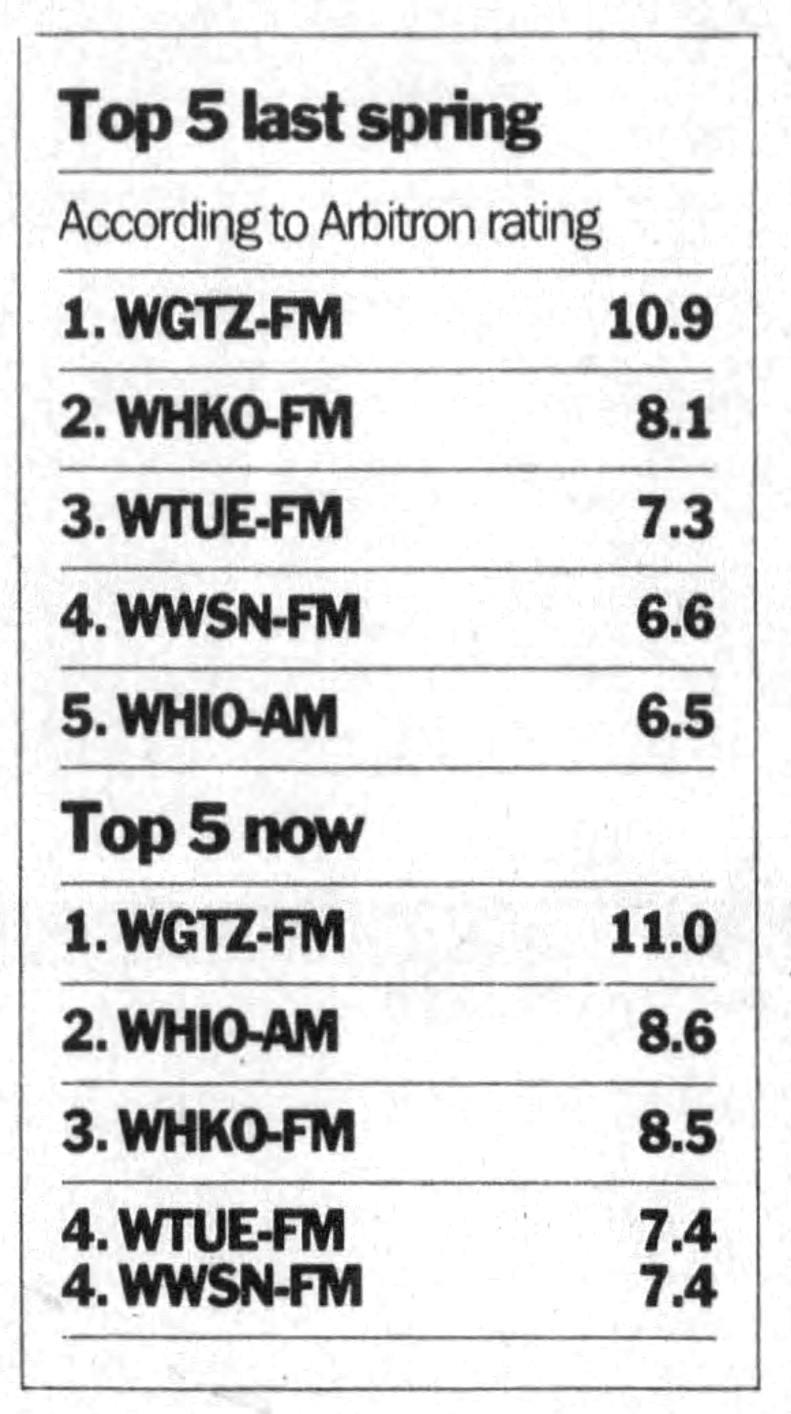 By 1990, WGTZ was topping the charts in Dayton, attracting 11 percent of local listeners. DAYTON DAILY NEWS ARCHVIES 1990.