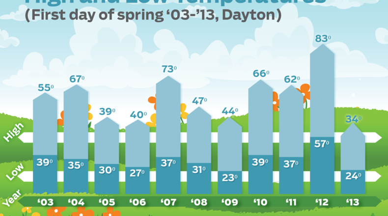 High and low temperatures in Dayton for the first day of spring from 2003-13. Source: the National Weather Service. 2013 forecasted by WHIO TV.