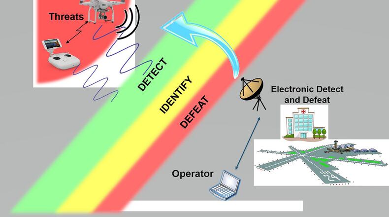 Electronic Counter-Small UAS Concept of Operations. (Courtesy illustration)