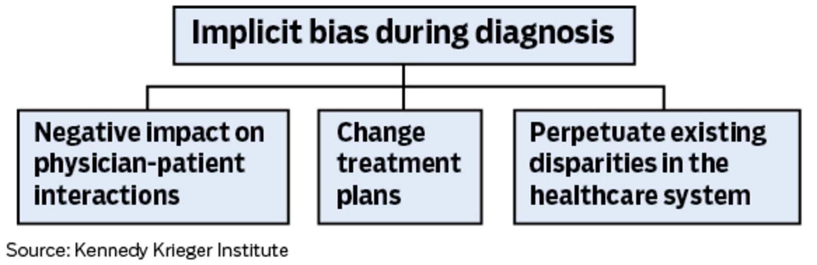 Implicit bias during diagnosis can affect patients' health care. Staff/Mark Freistedt