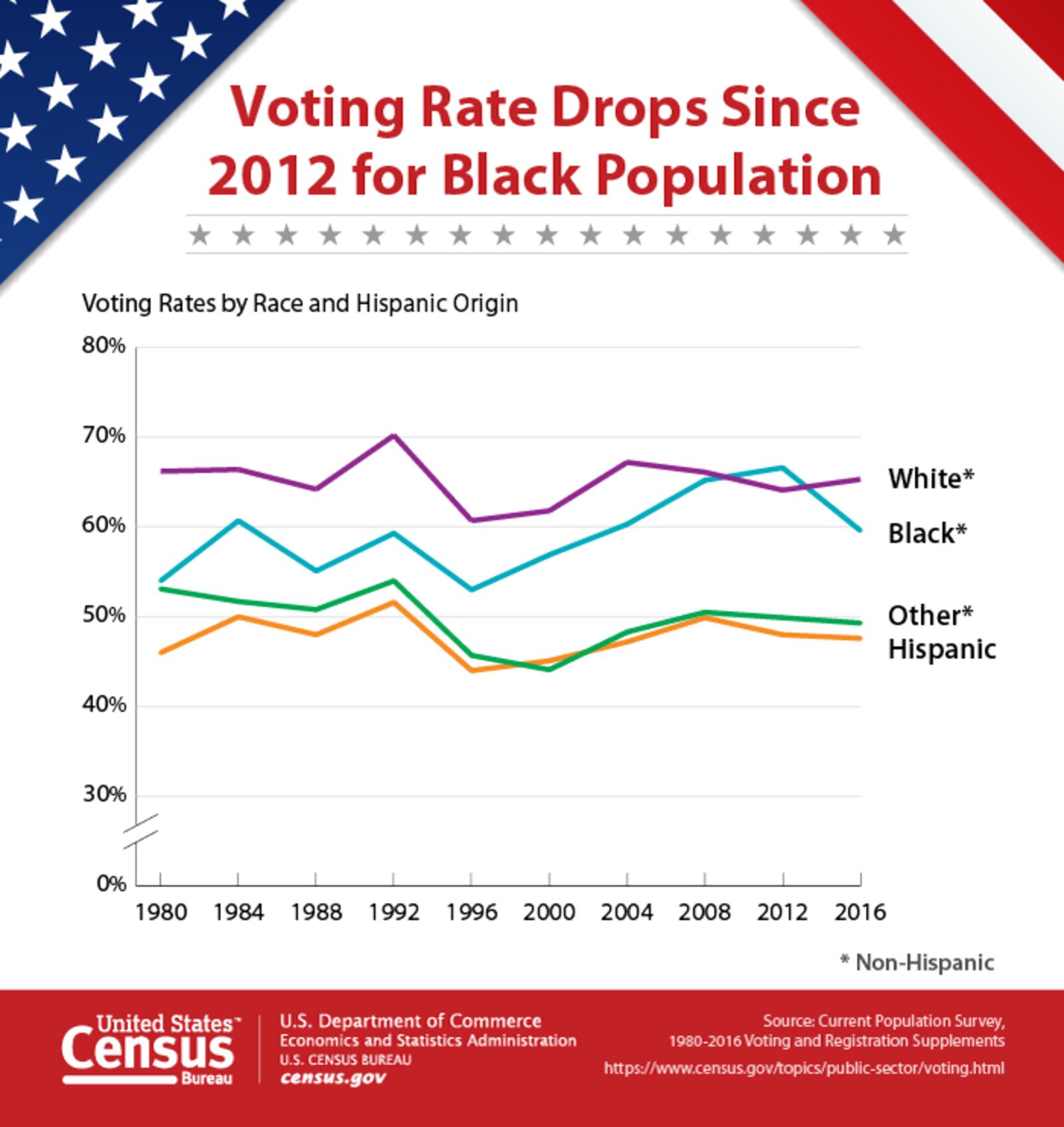 The black voter turnout rate dropped while a greater percentage of whites went to polls last November, according to U.S. Census Bureau data. U.S. CENSUS BUREAU