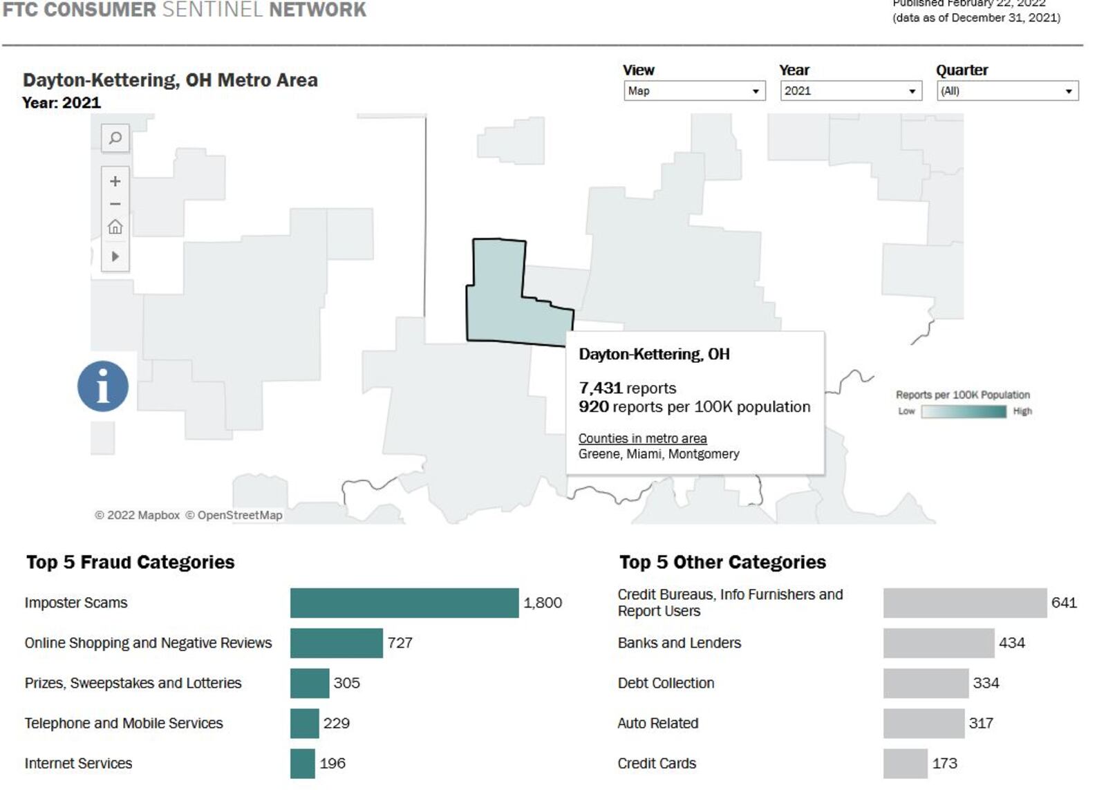 The Dayton metro area and Ohio saw significant increases in fraud reports to the Federal Trade Commission. The metro area includes Montgomery, Miami and Greene counties. CONTRIBUTED