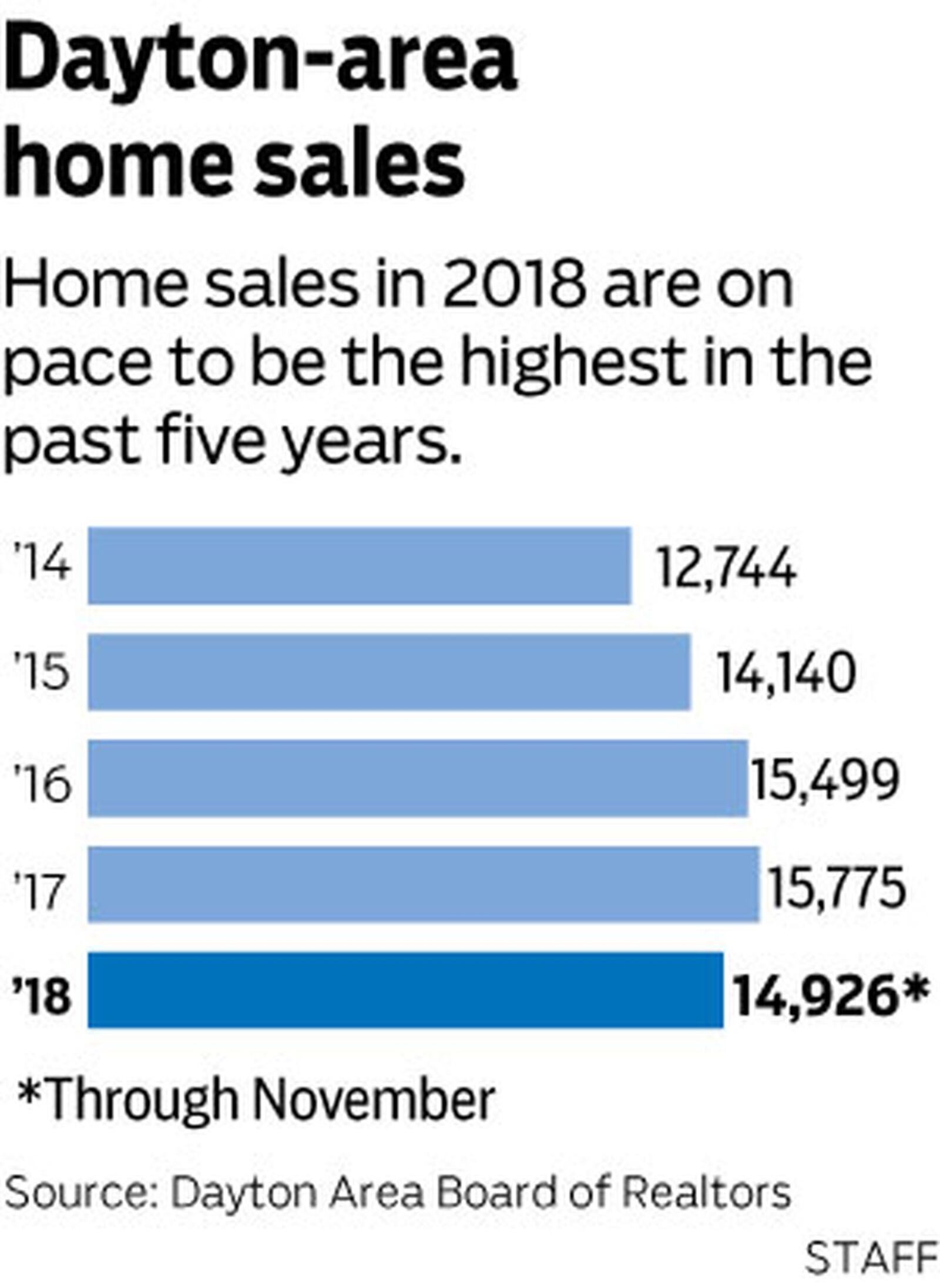 Home sales