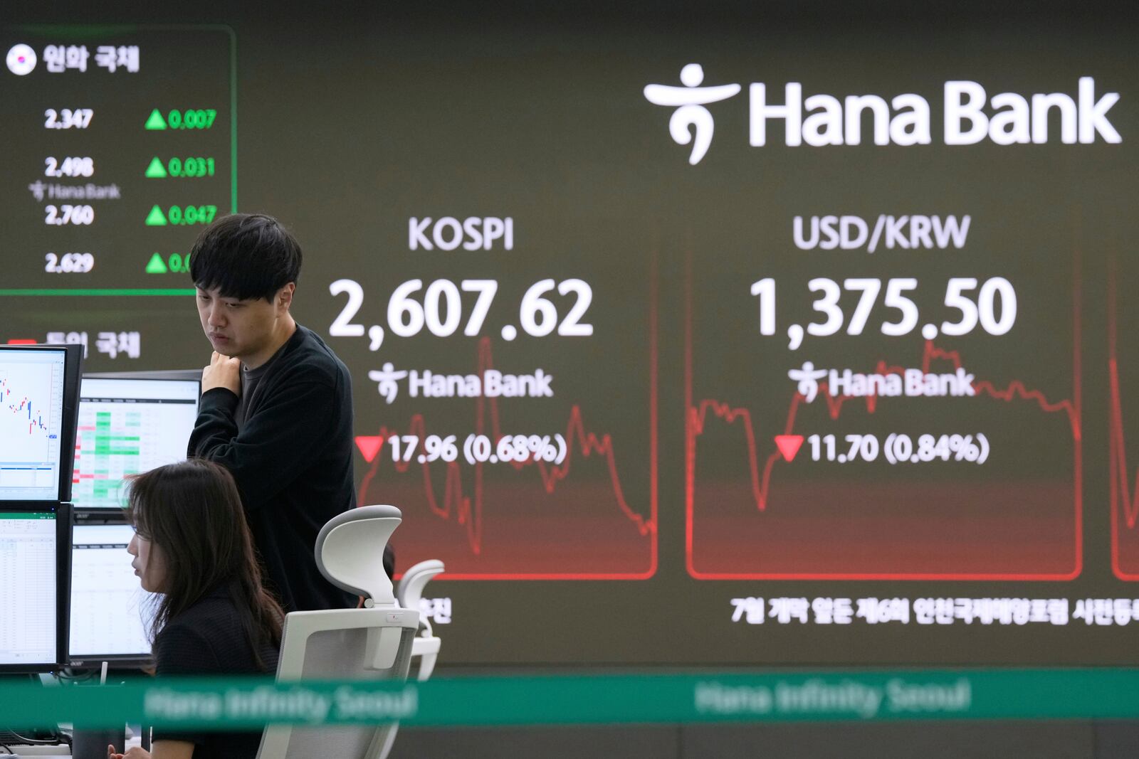 Currency traders work near a screen showing the Korea Composite Stock Price Index (KOSPI) and the foreign exchange rate between U.S. dollar and South Korean won, right, at the foreign exchange dealing room of the KEB Hana Bank headquarters in Seoul, South Korea, Thursday, May 22, 2025. (AP Photo/Ahn Young-joon)